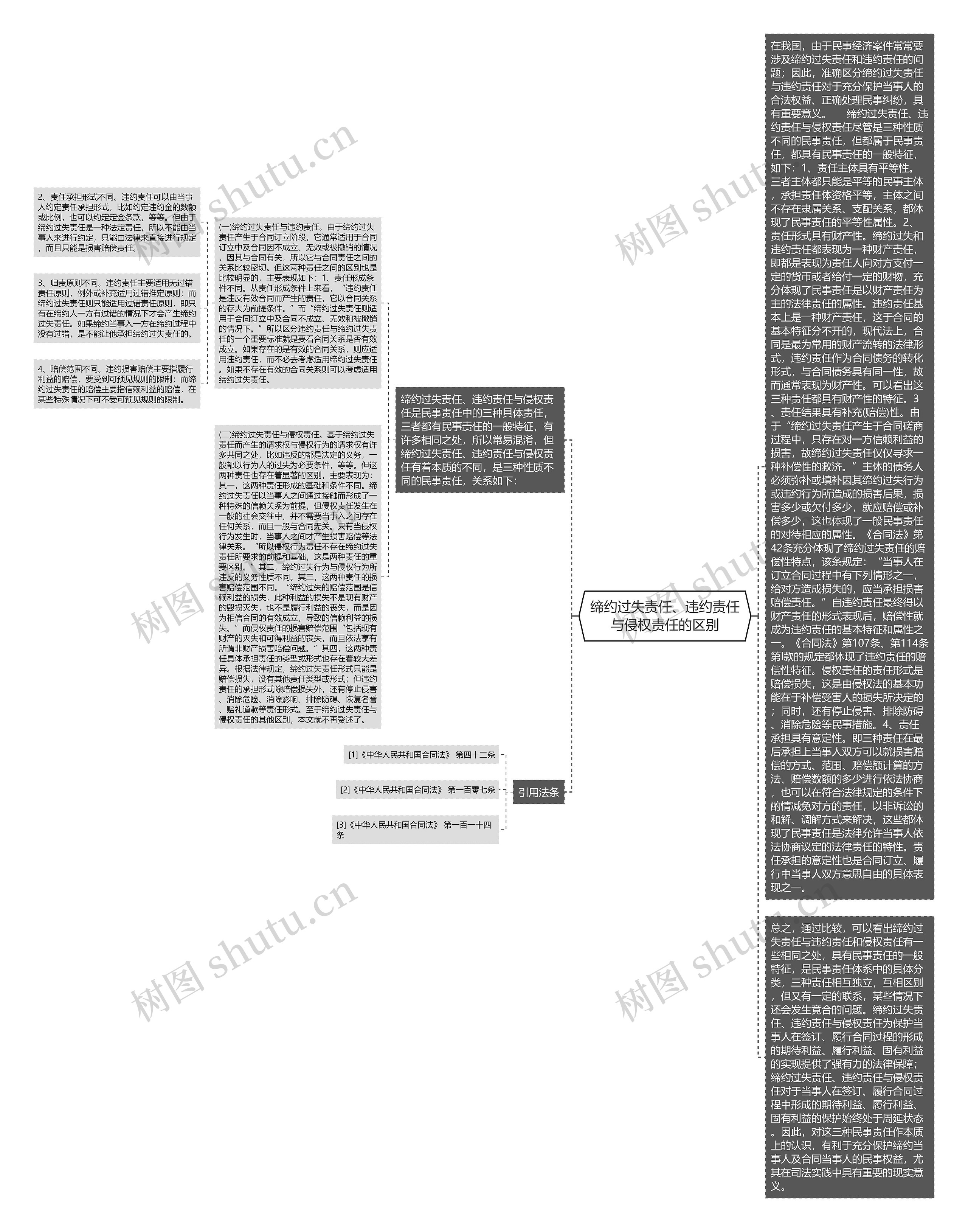 缔约过失责任、违约责任与侵权责任的区别思维导图