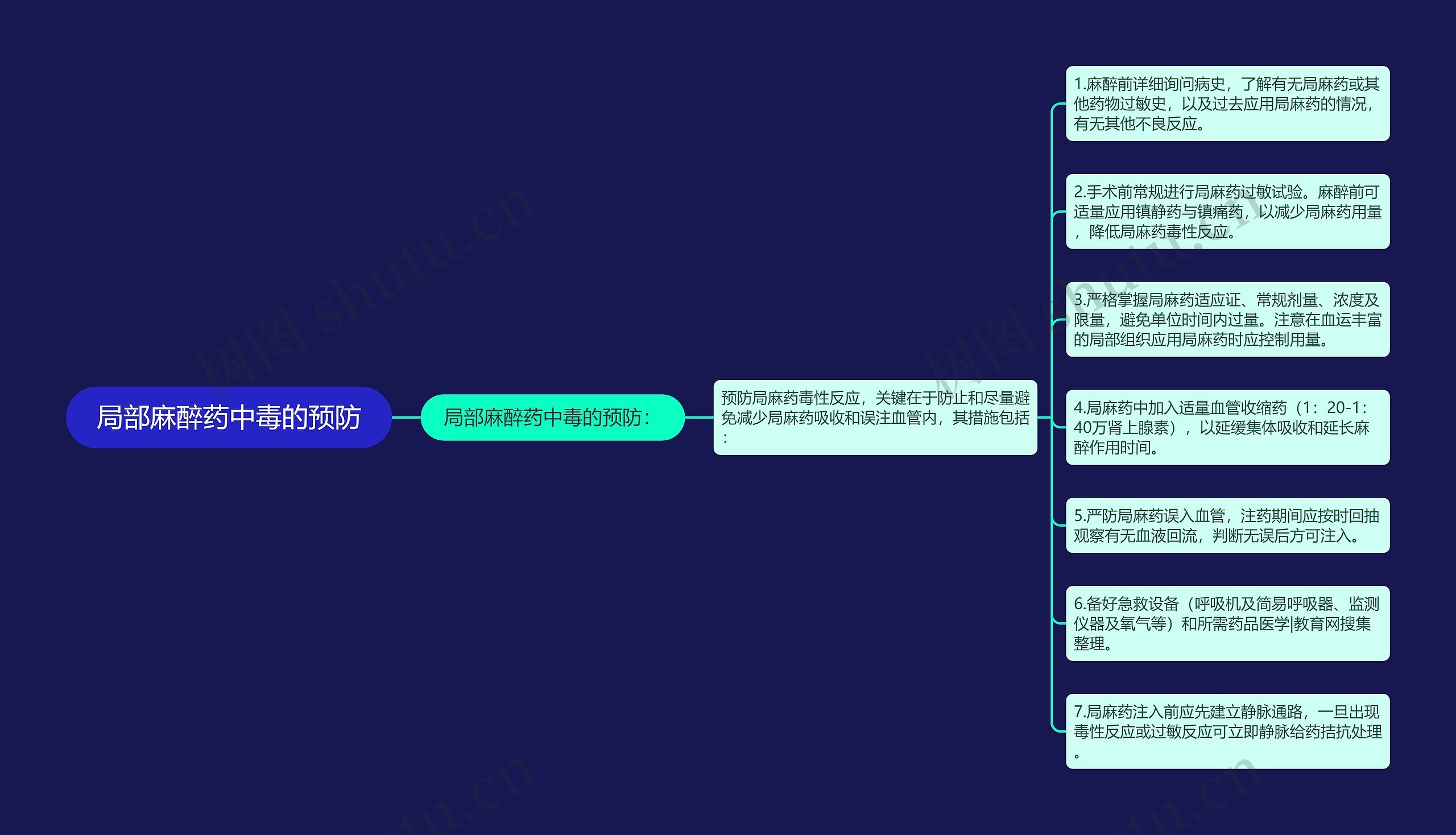 局部麻醉药中毒的预防思维导图