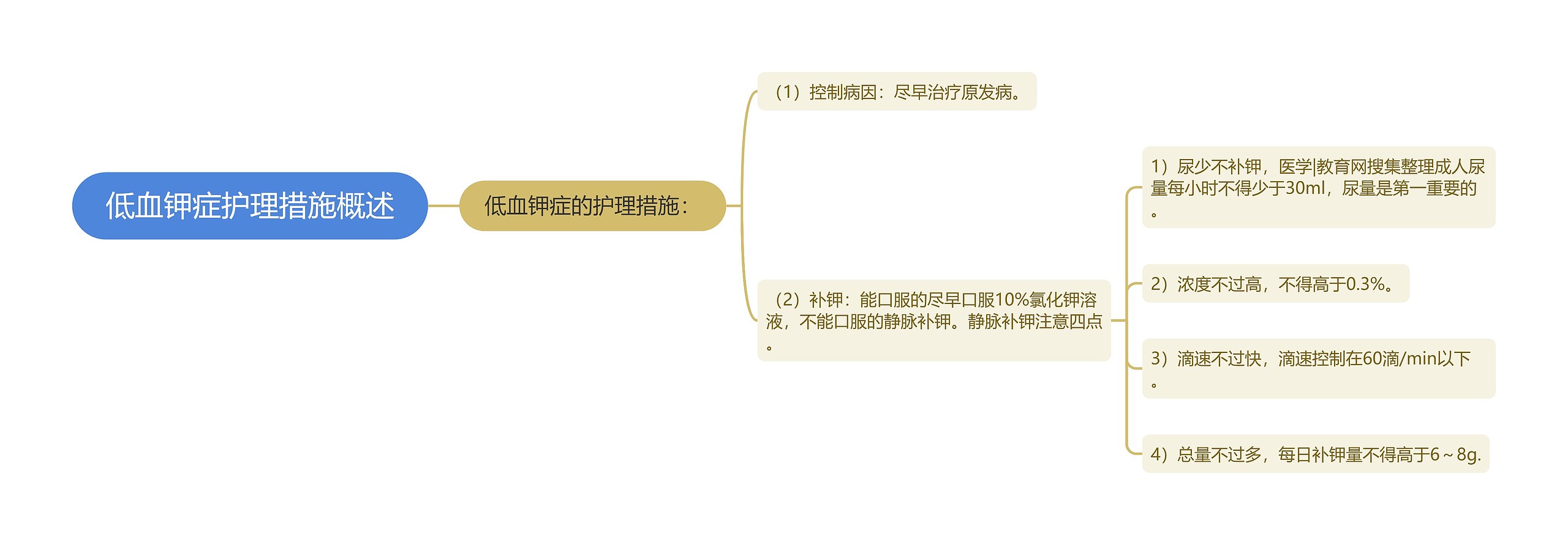 低血钾症护理措施概述思维导图