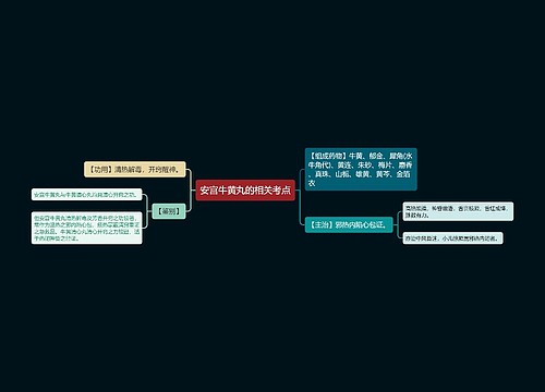 安宫牛黄丸的相关考点