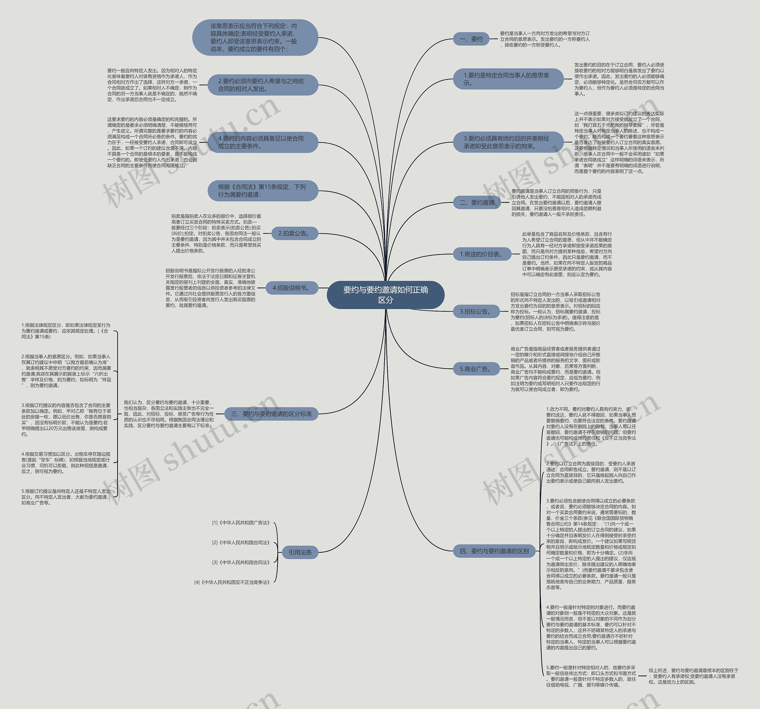 要约与要约邀请如何正确区分思维导图