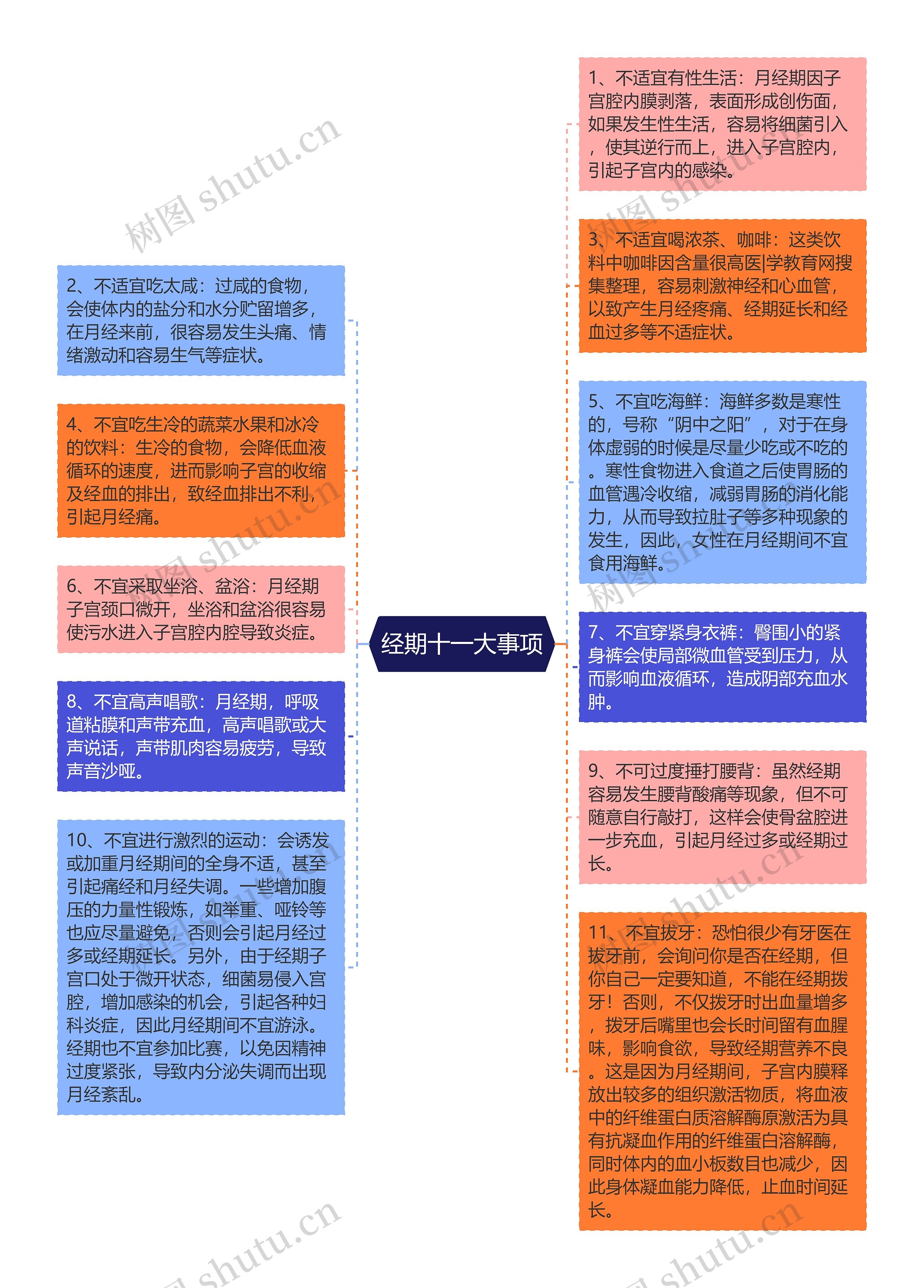 经期十一大事项思维导图