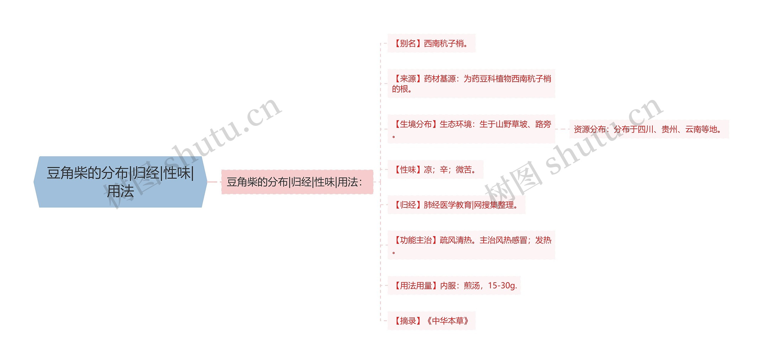 豆角柴的分布|归经|性味|用法思维导图