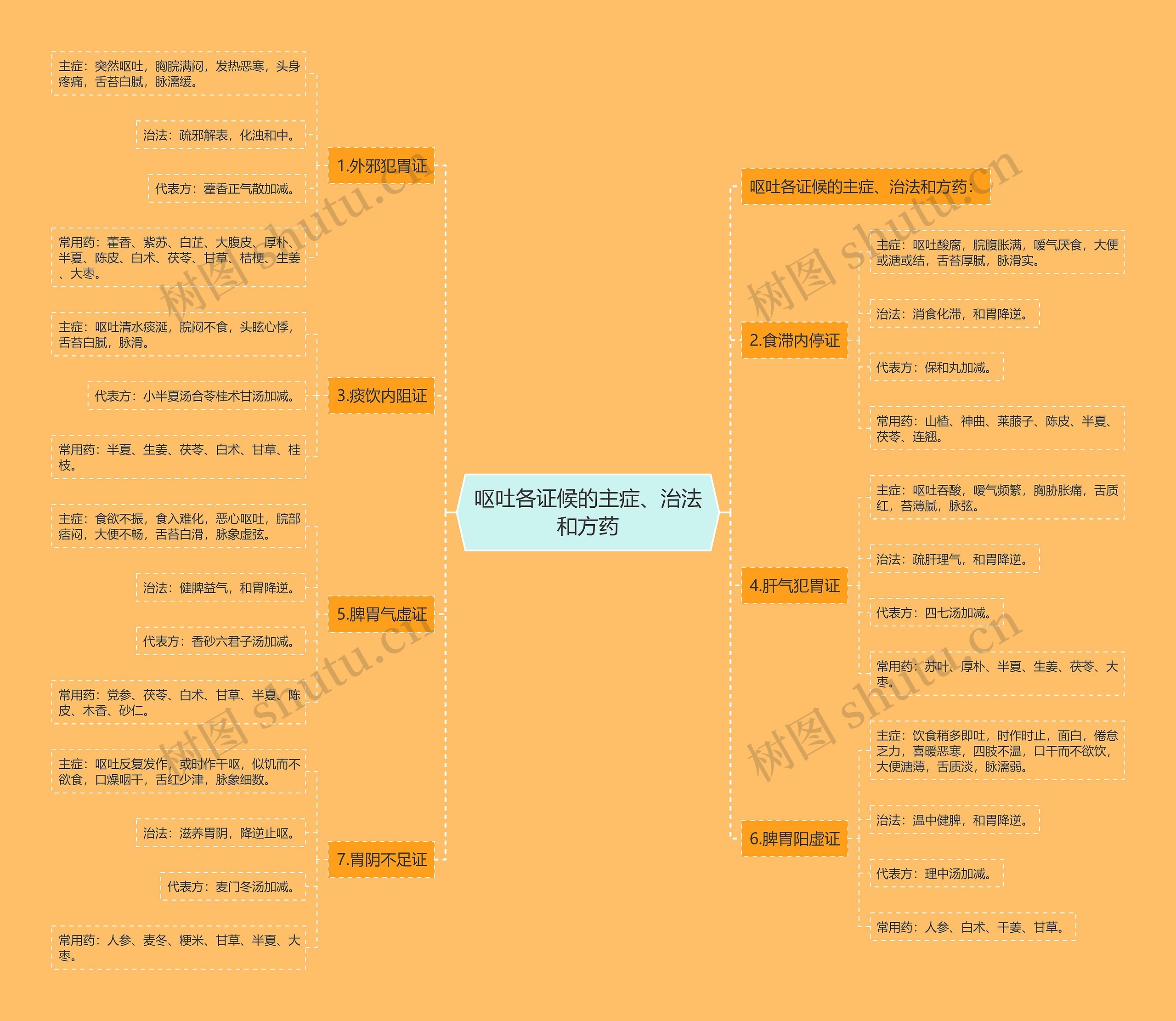 呕吐各证候的主症、治法和方药思维导图