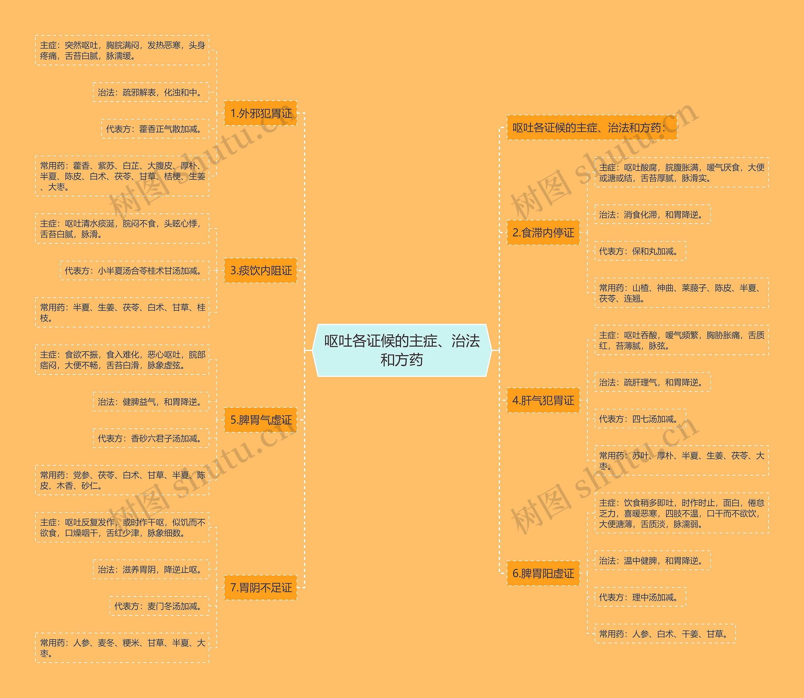 呕吐各证候的主症、治法和方药 呕吐各证候的主症、治法和方药