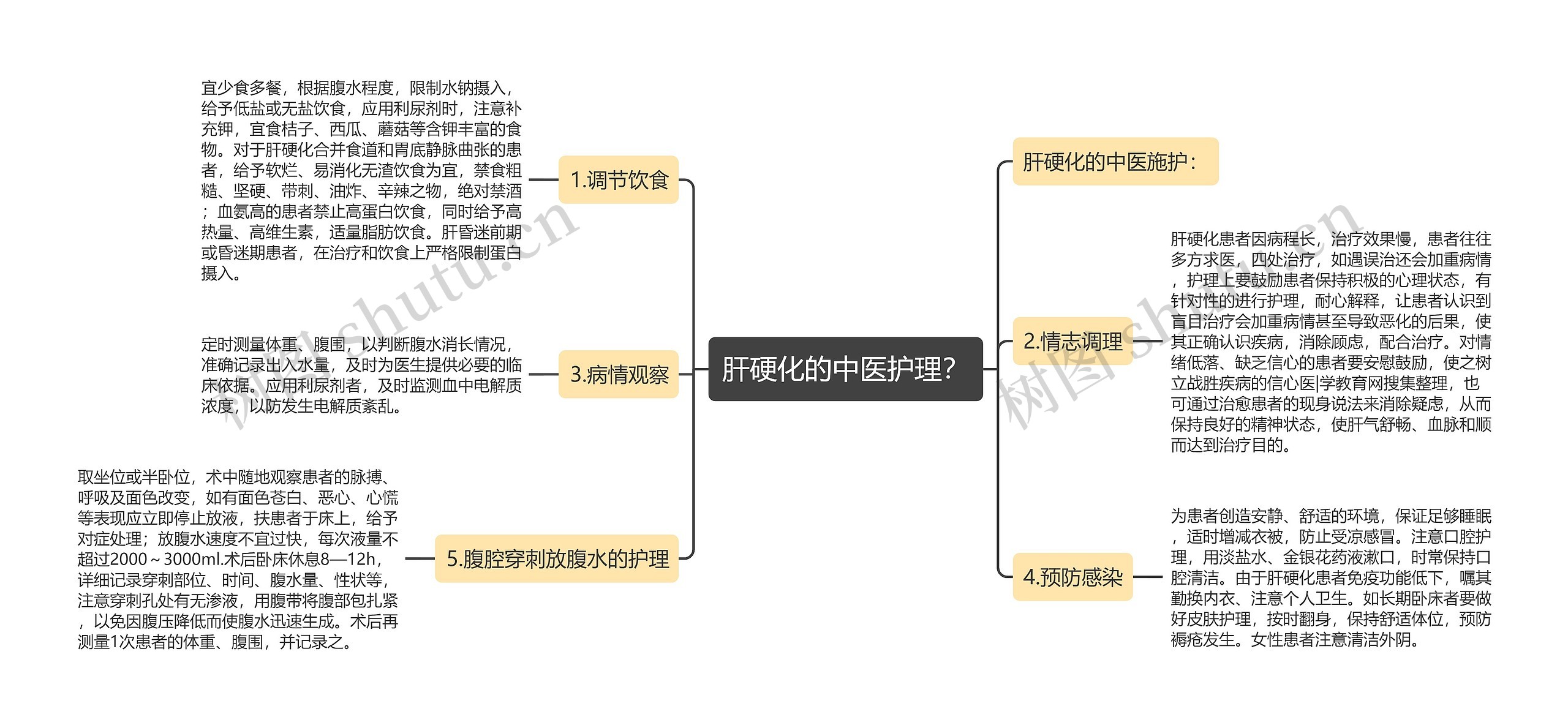 肝硬化的中医护理？