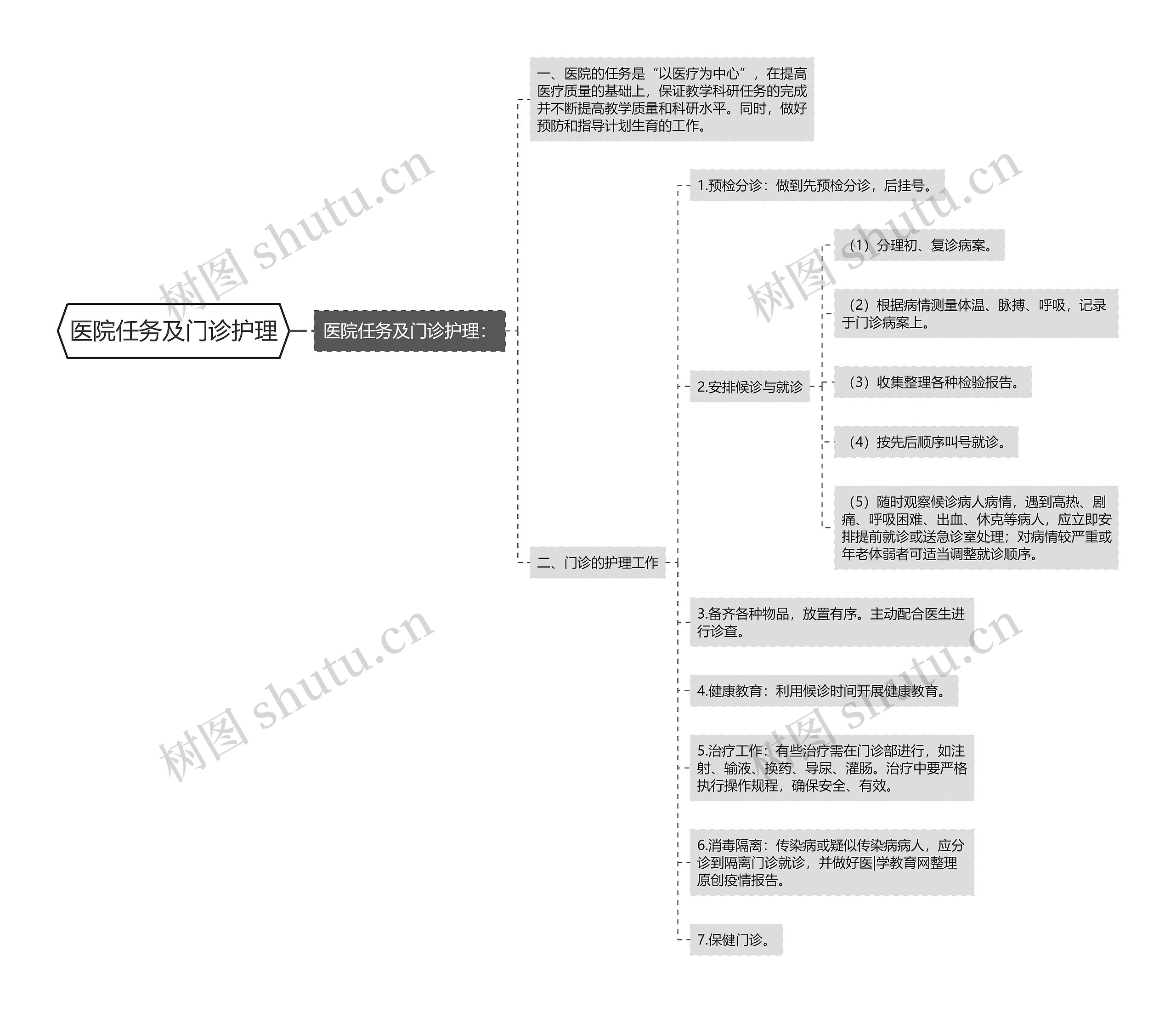 医院任务及门诊护理