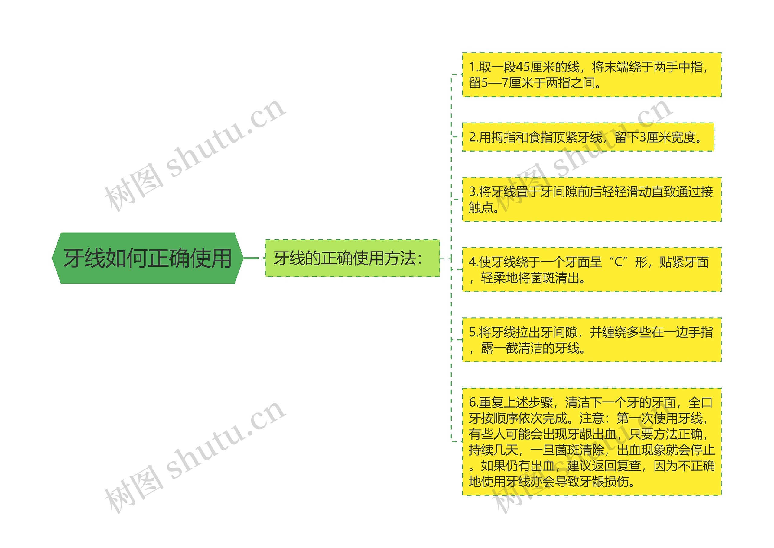 牙线如何正确使用思维导图