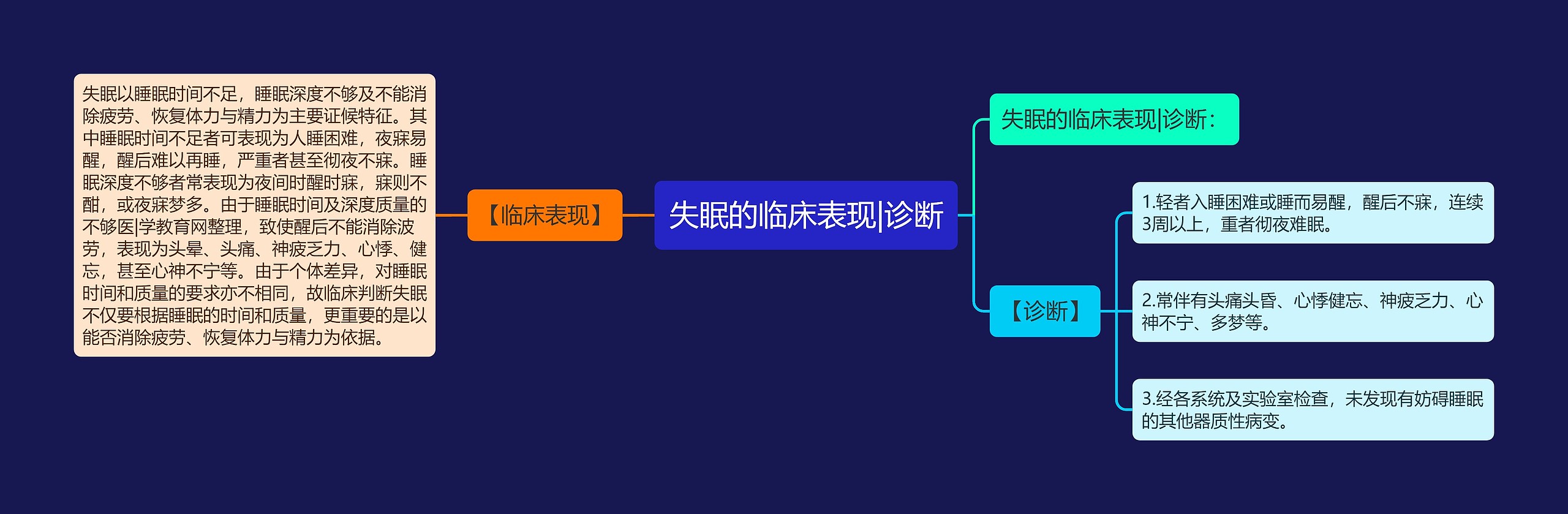 失眠的临床表现|诊断思维导图