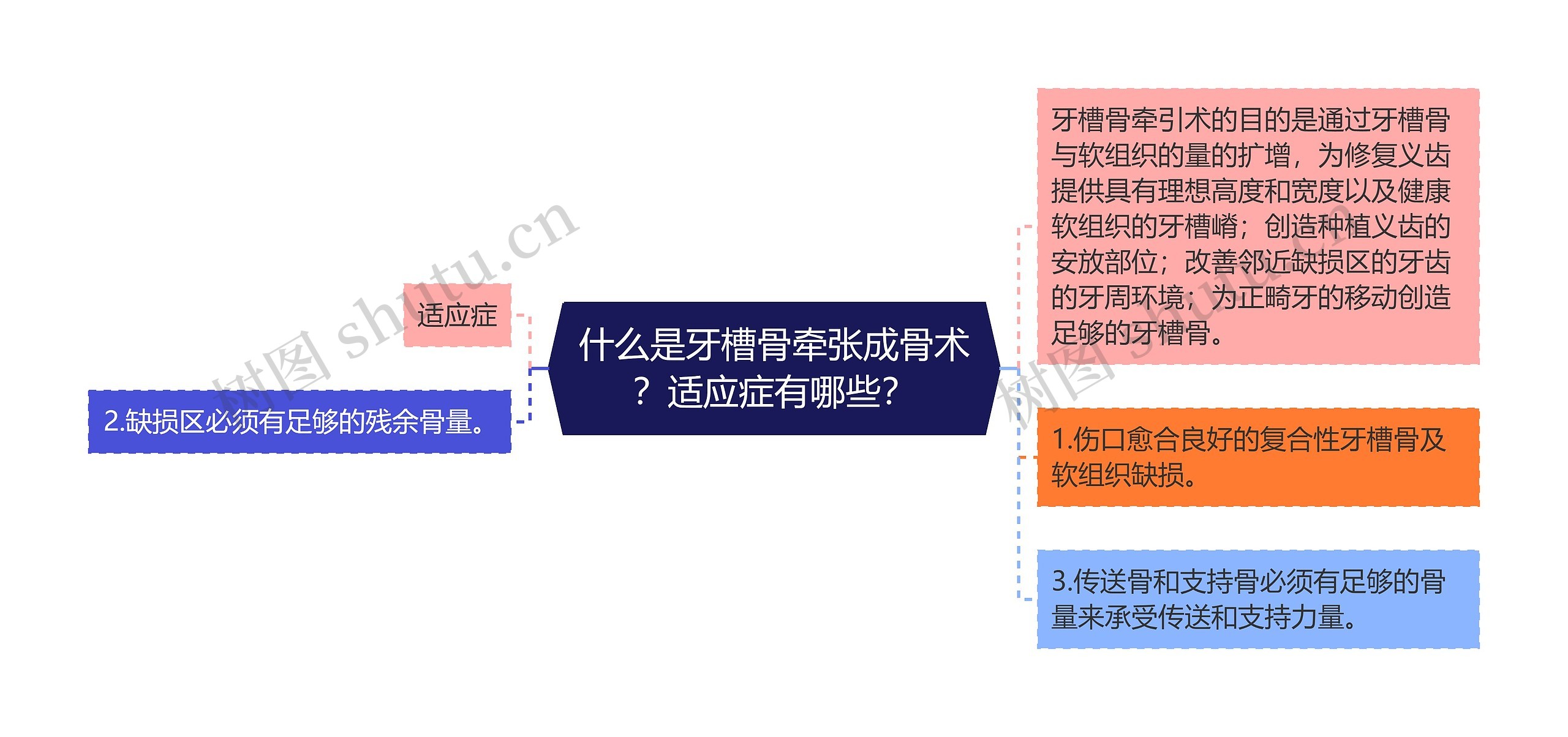 什么是牙槽骨牵张成骨术？适应症有哪些？