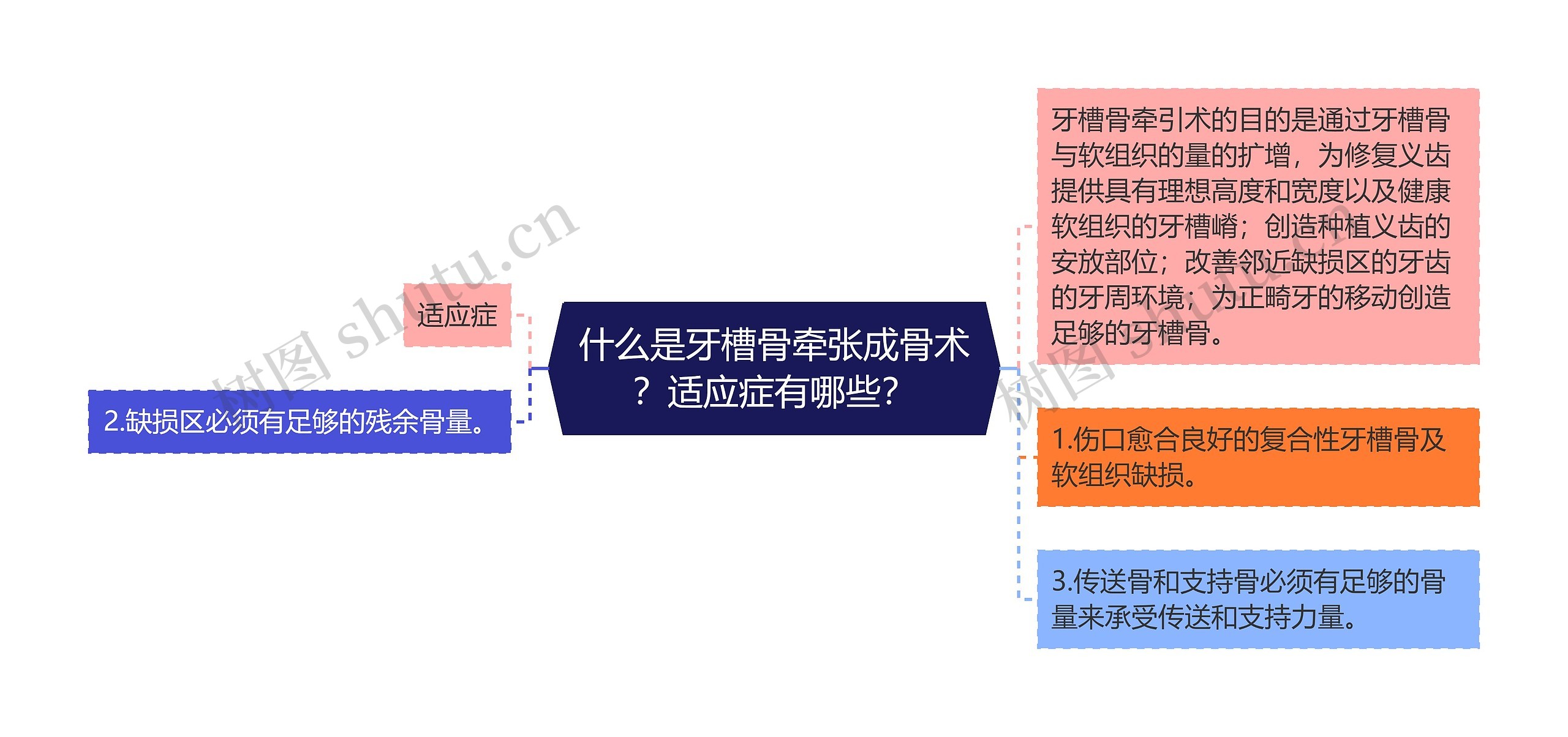 什么是牙槽骨牵张成骨术？适应症有哪些？思维导图