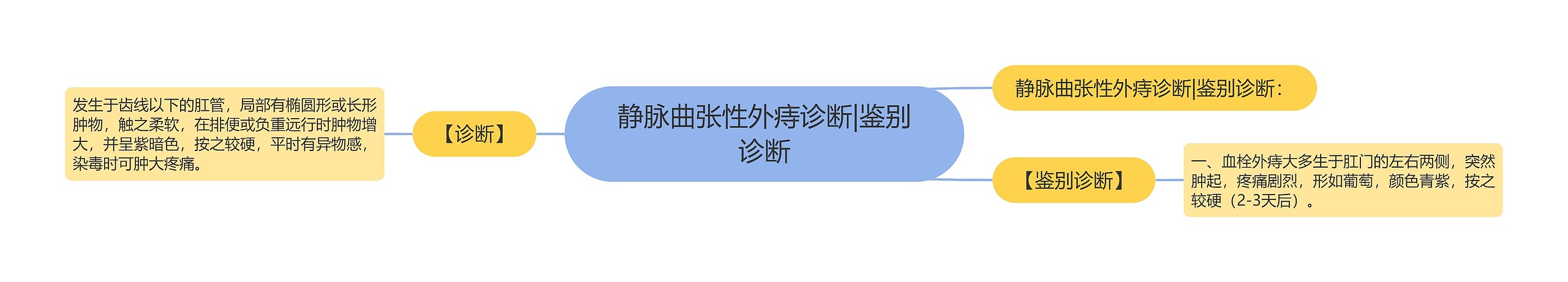 静脉曲张性外痔诊断|鉴别诊断 静脉曲张性外痔诊断|鉴别诊断