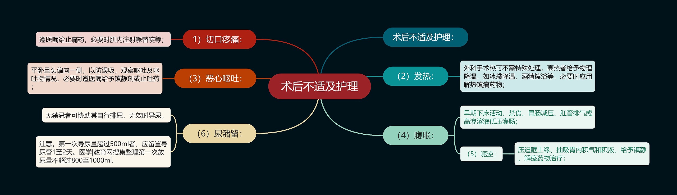 术后不适及护理思维导图