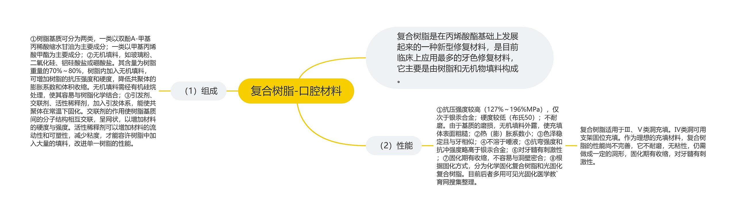 复合树脂-口腔材料思维导图