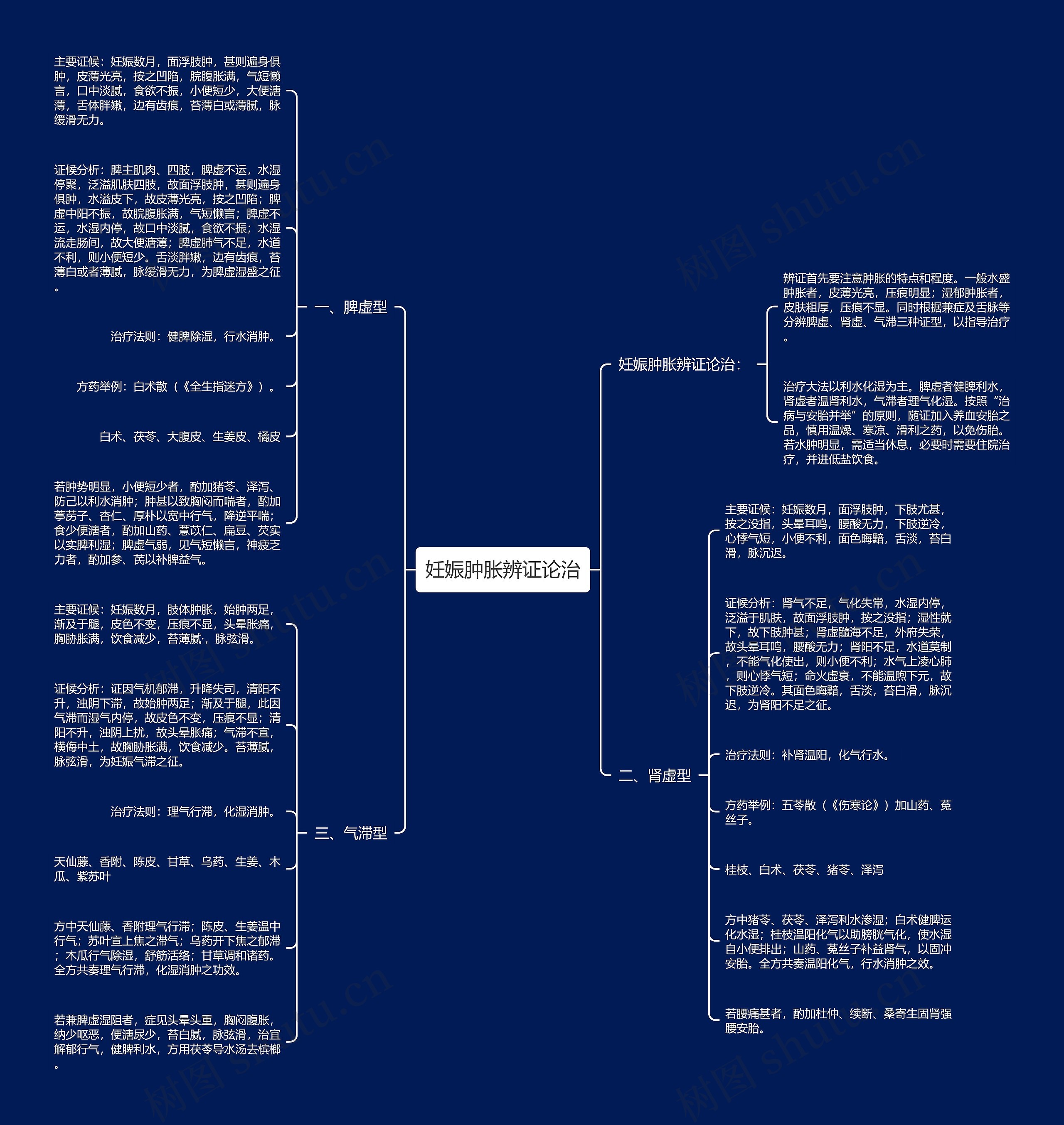 妊娠肿胀辨证论治思维导图