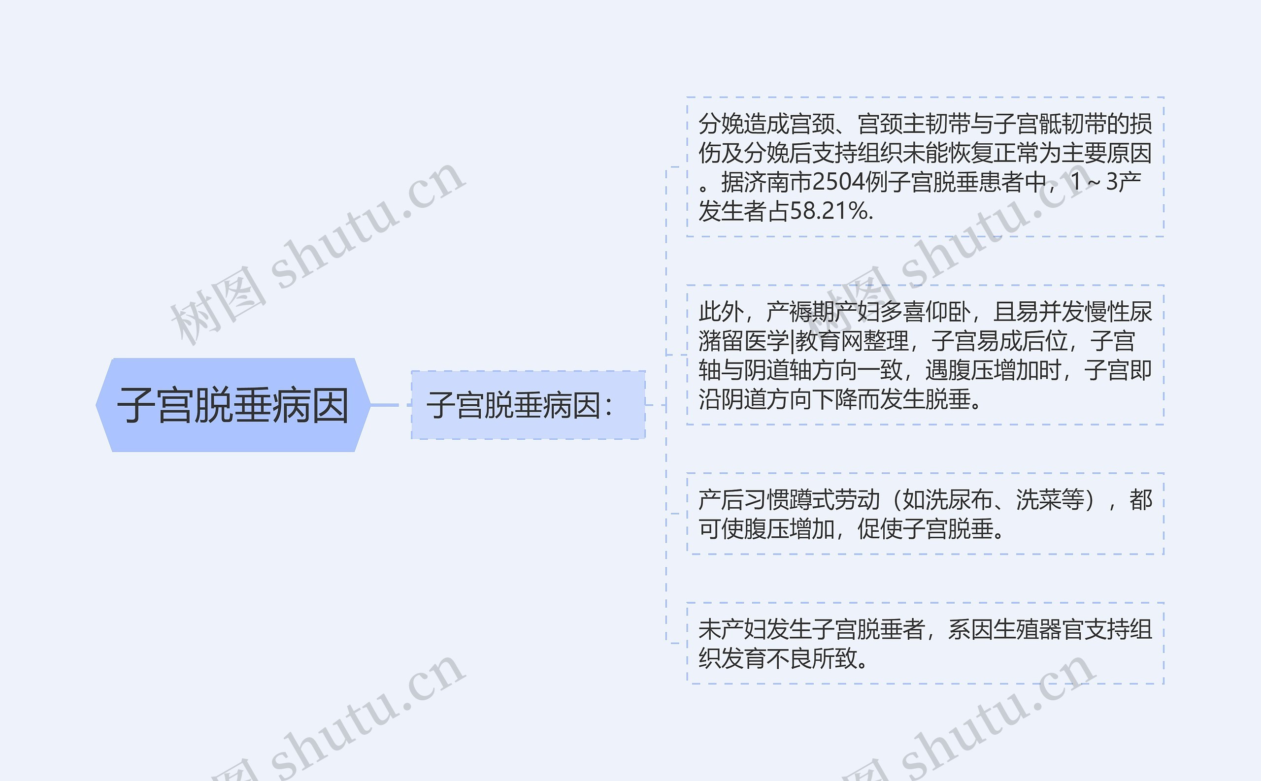 子宫脱垂病因 子宫脱垂病因