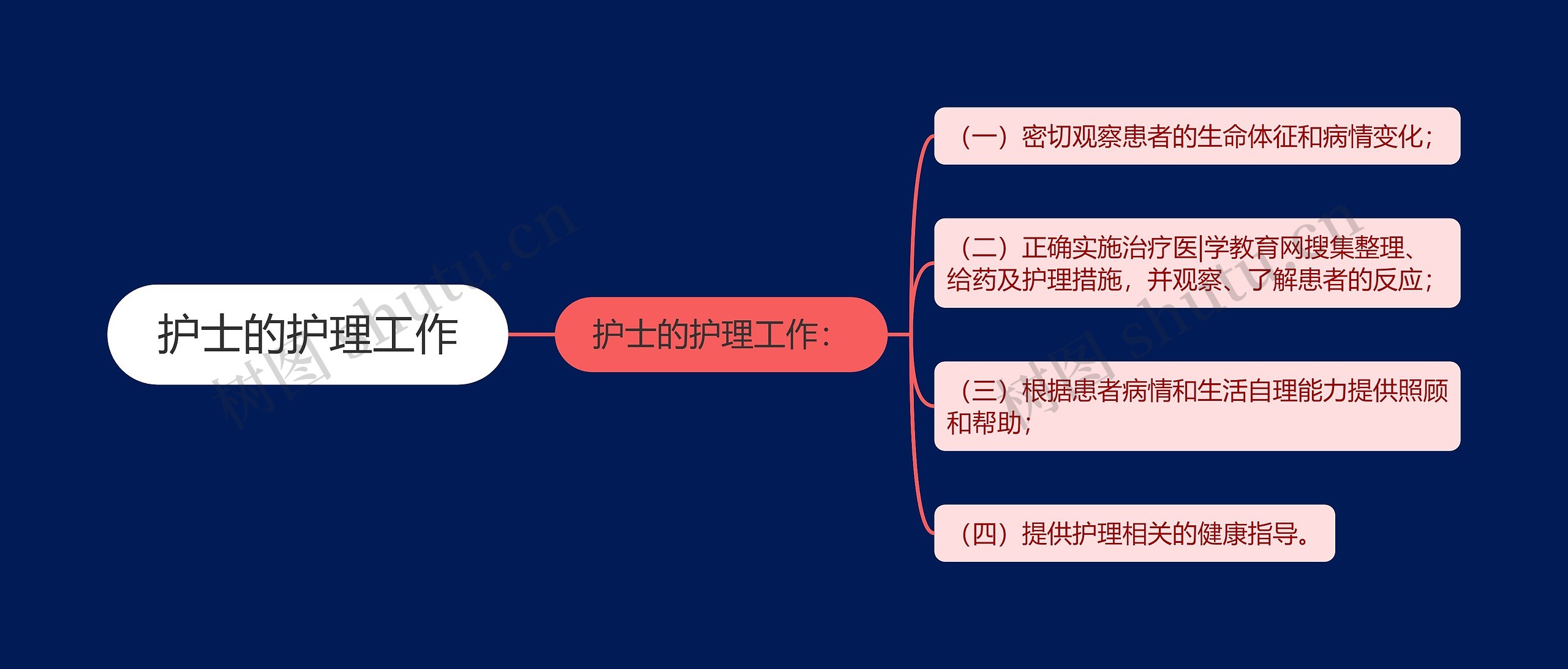 护士的护理工作思维导图