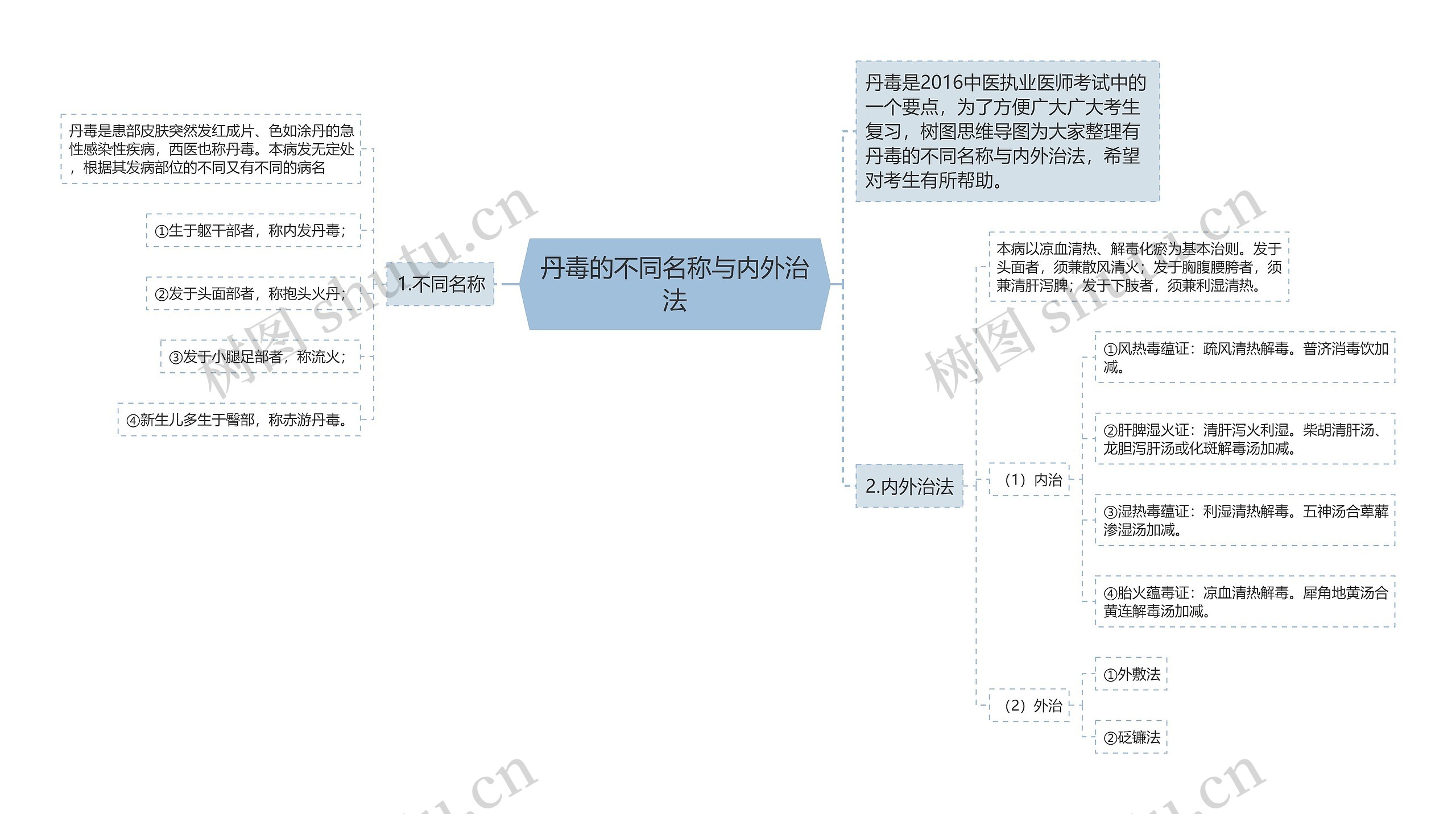 丹毒的不同名称与内外治法思维导图