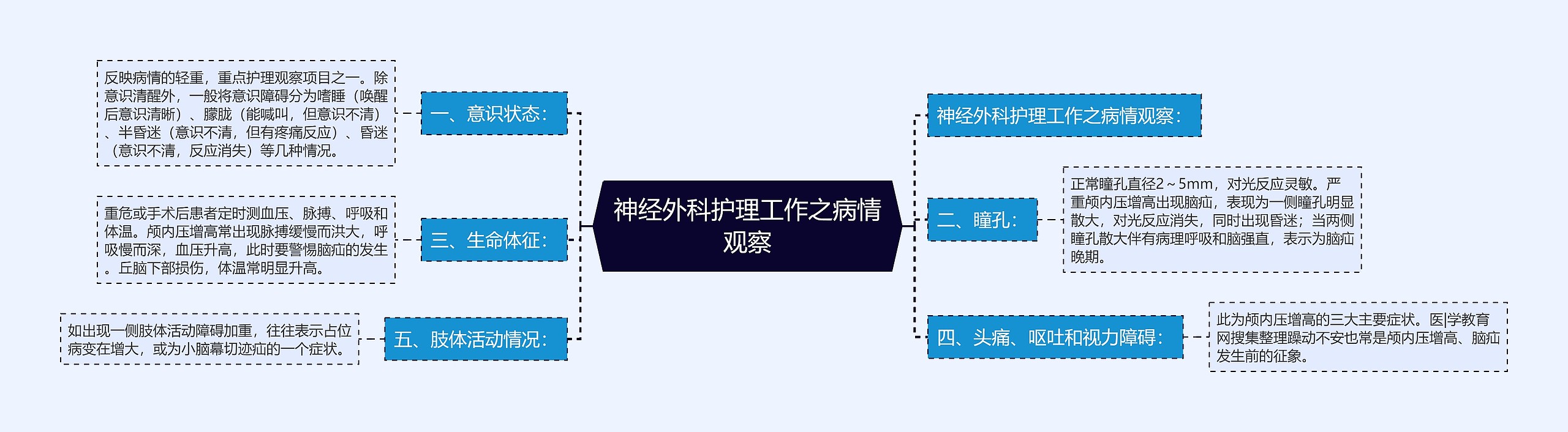 神经外科护理工作之病情观察思维导图