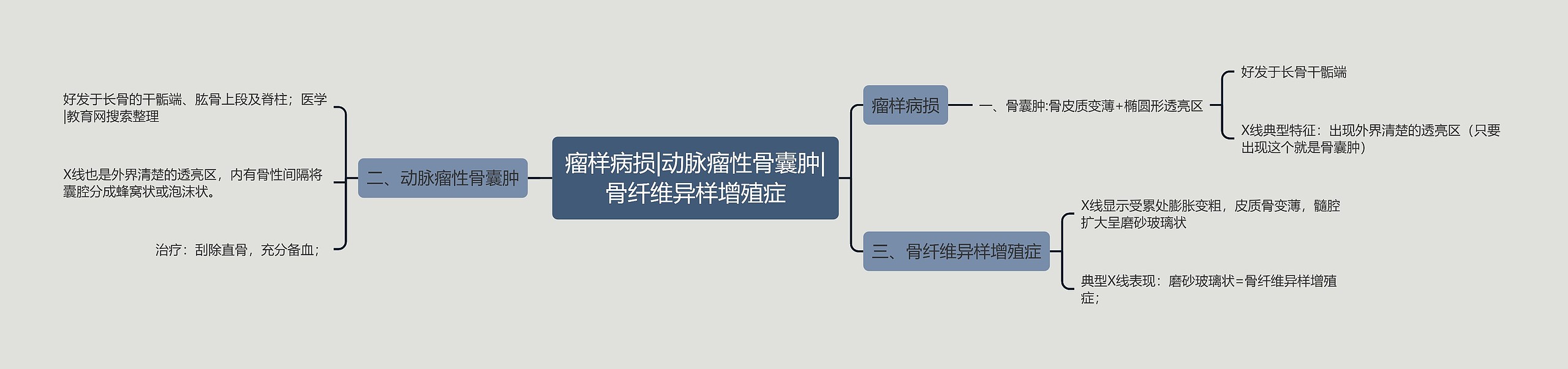 瘤样病损|动脉瘤性骨囊肿|骨纤维异样增殖症思维导图