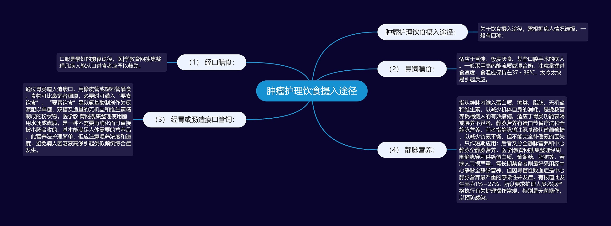 肿瘤护理饮食摄入途径