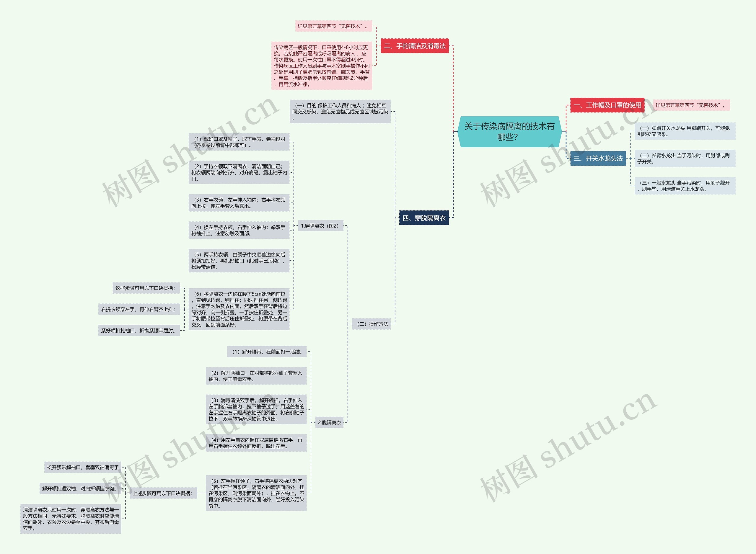 关于传染病隔离的技术有哪些？思维导图