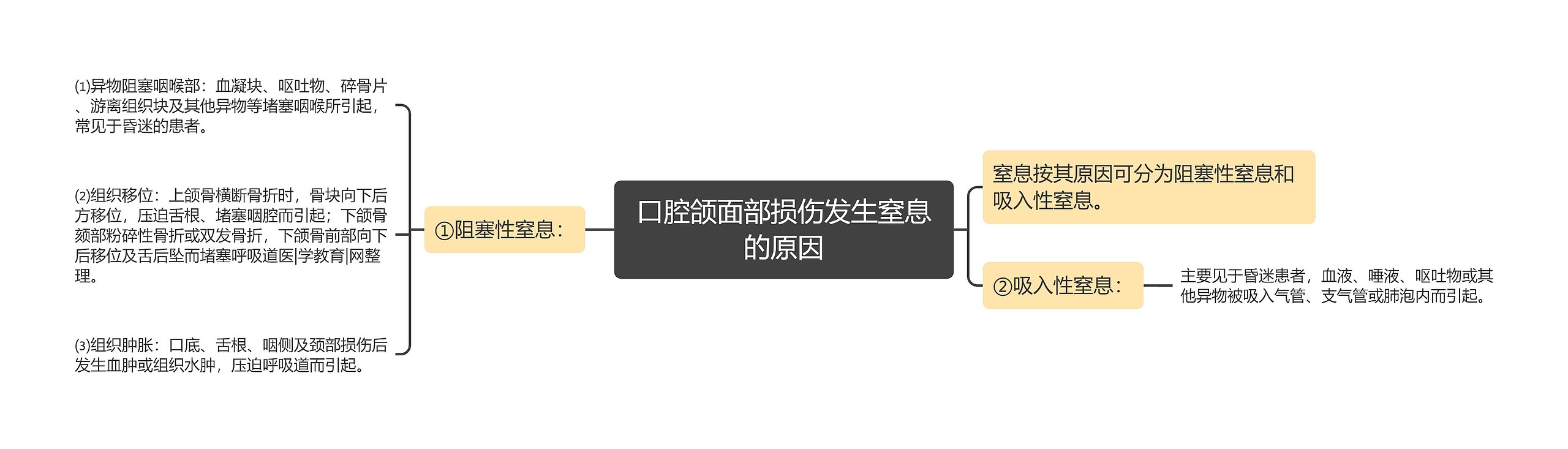 口腔颌面部损伤发生窒息的原因思维导图