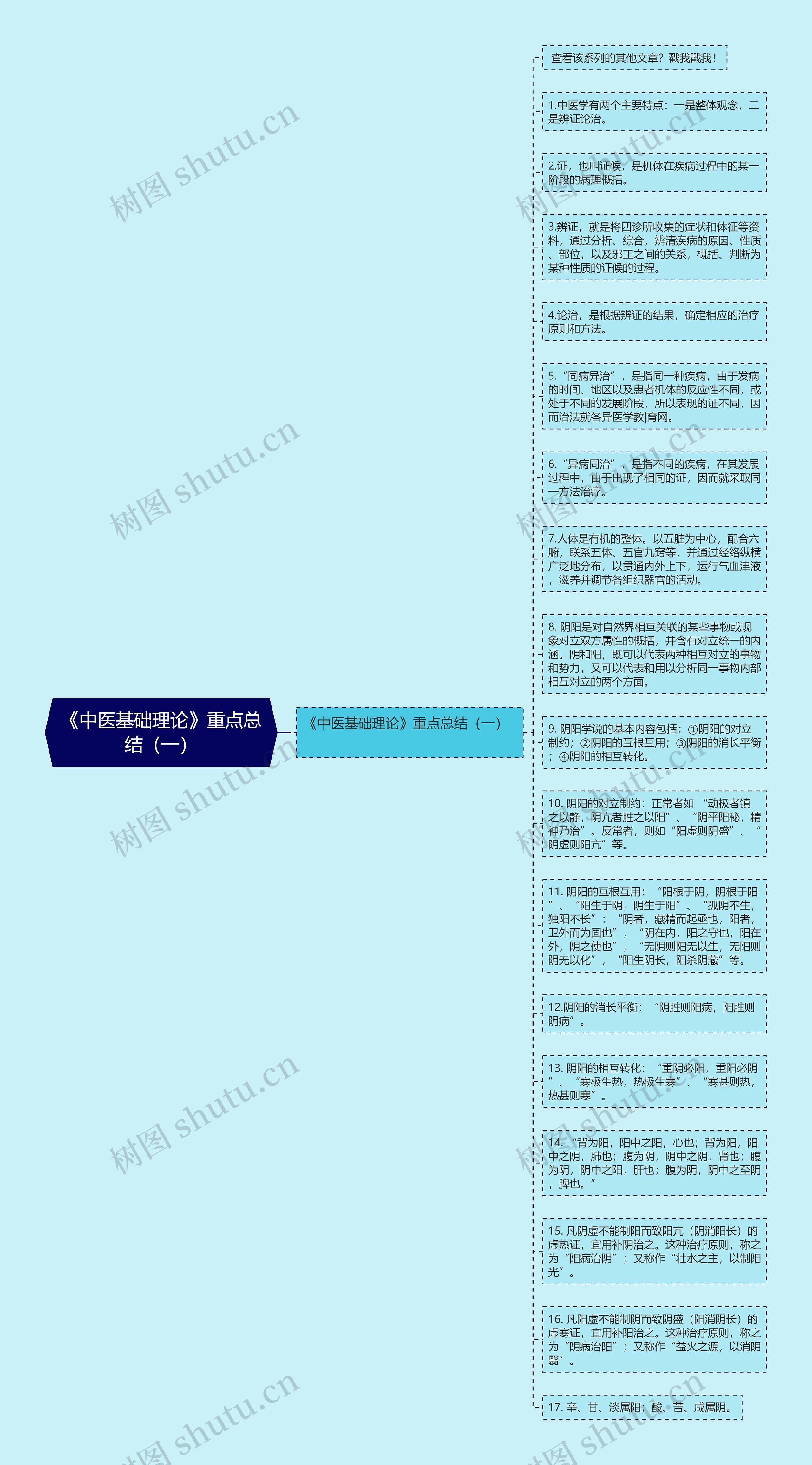 《中医基础理论》重点总结（一）思维导图