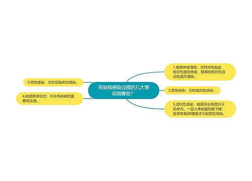 传染病感染过程的几大表现有哪些？