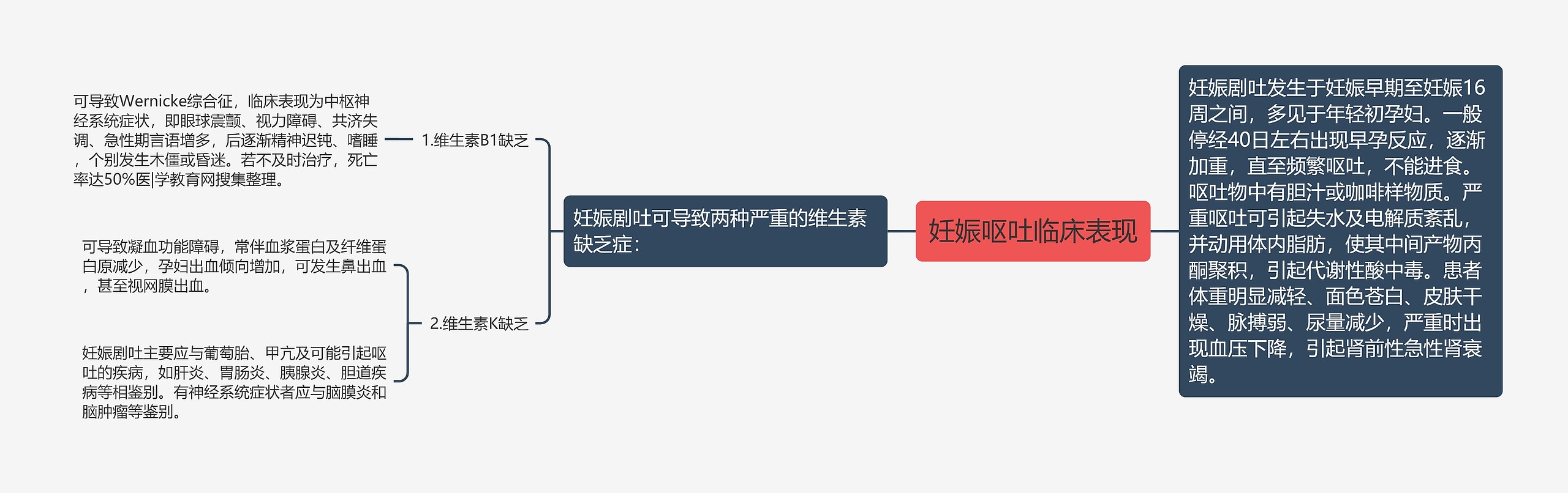 妊娠呕吐临床表现思维导图