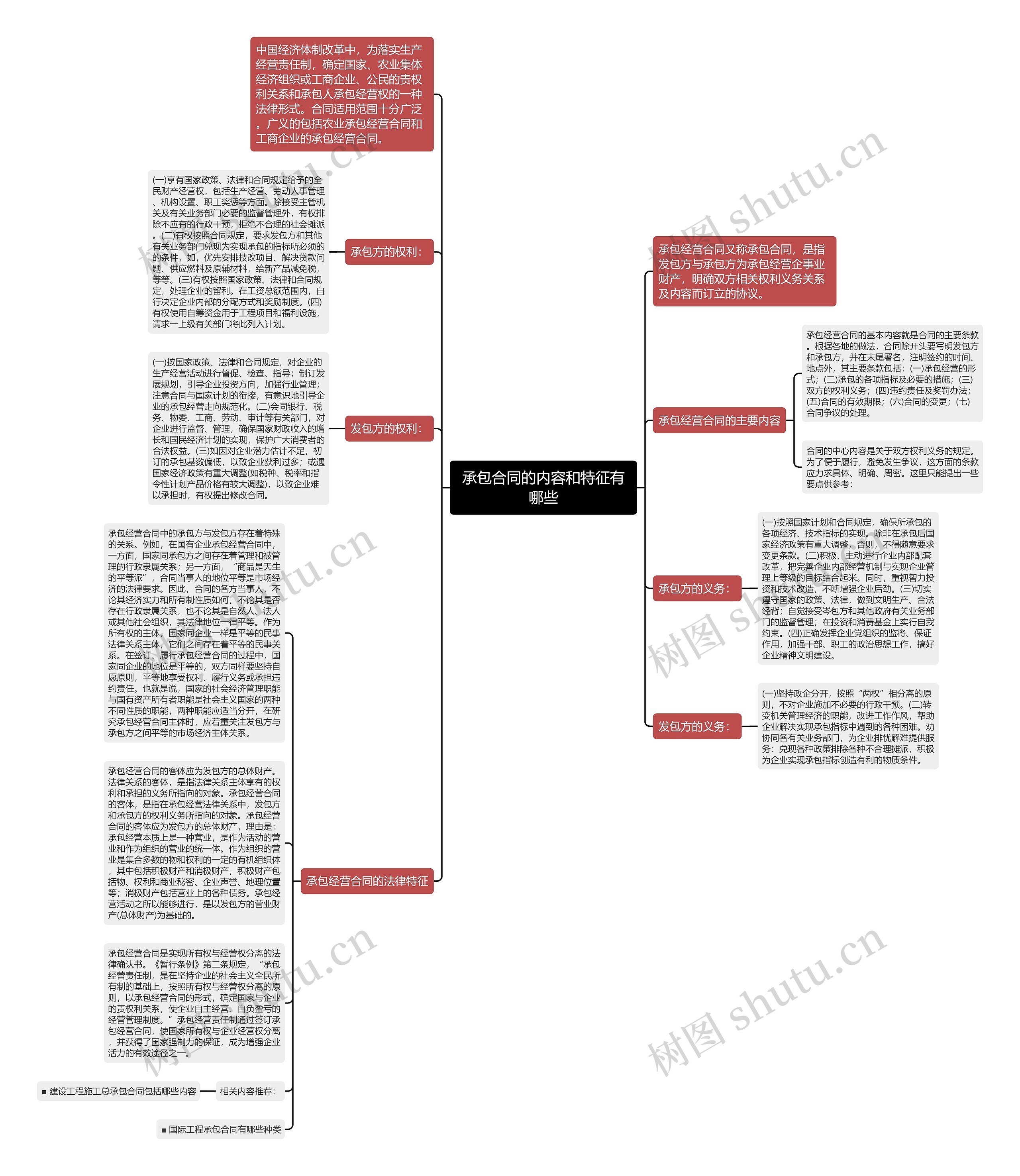 承包合同的内容和特征有哪些思维导图