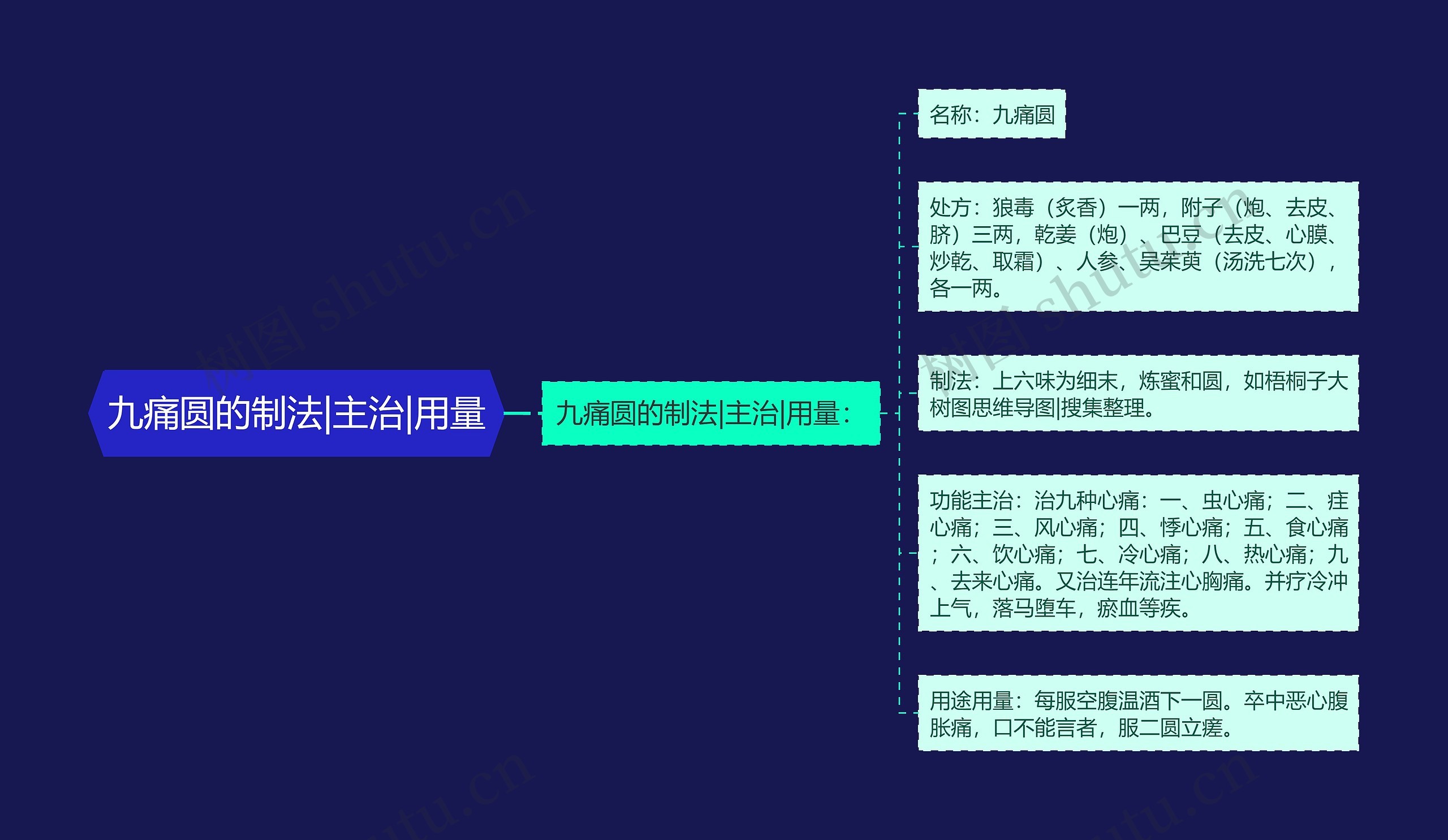 九痛圆的制法|主治|用量思维导图