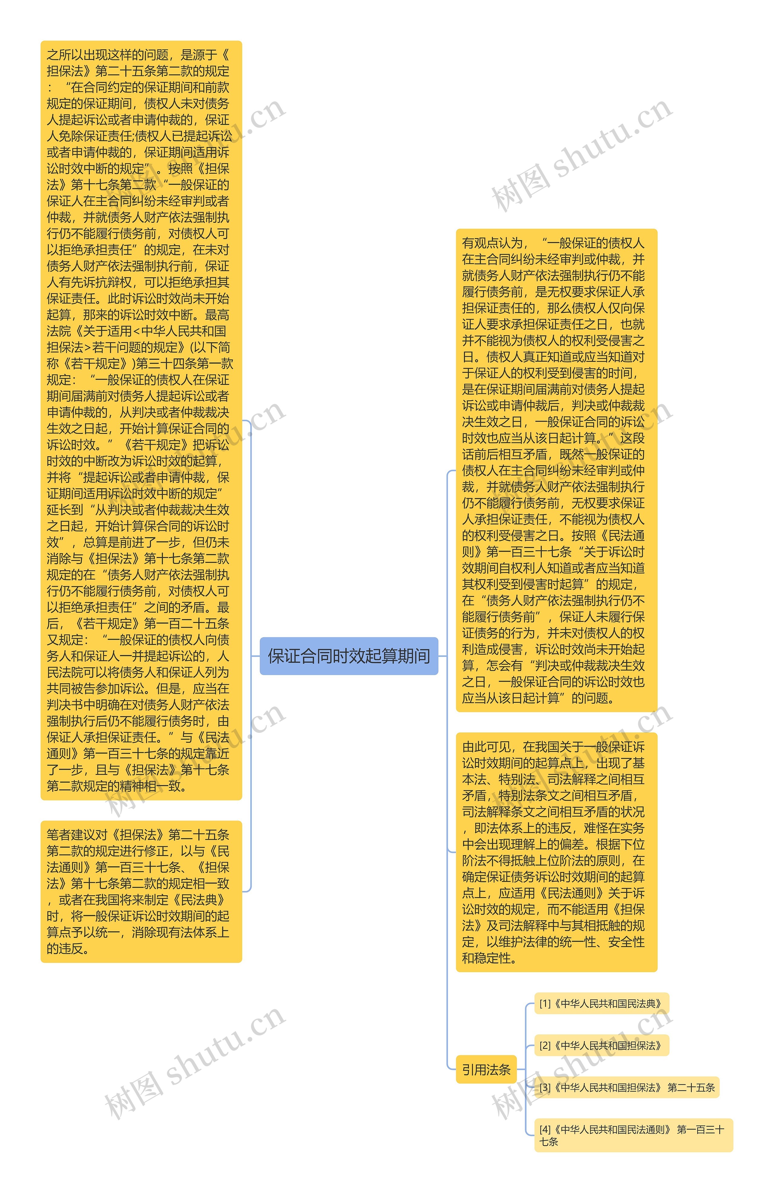 保证合同时效起算期间思维导图