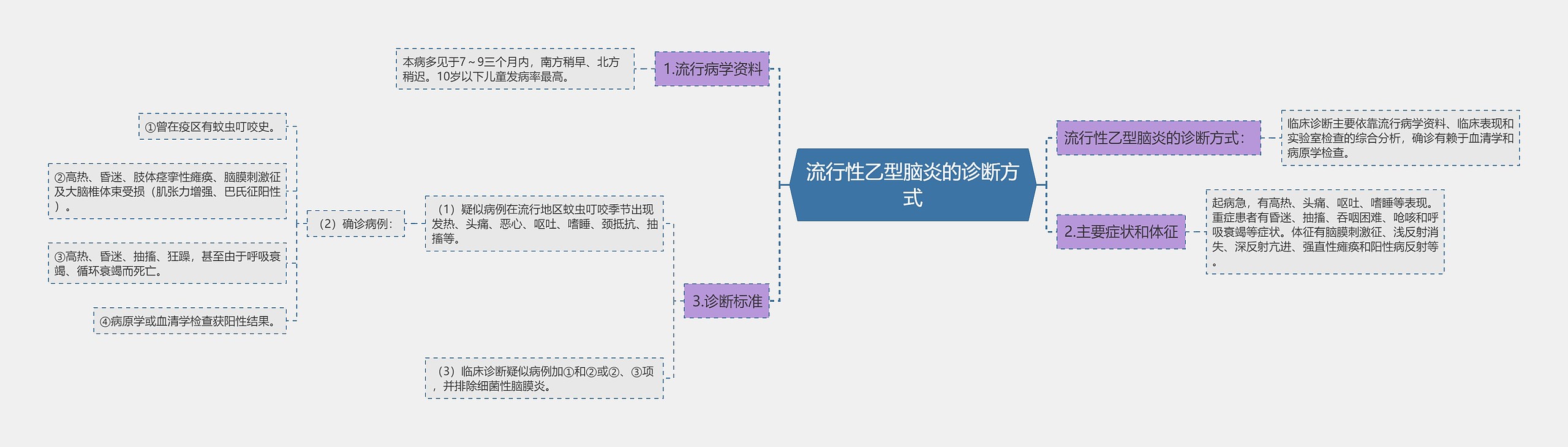 流行性乙型脑炎的诊断方式思维导图