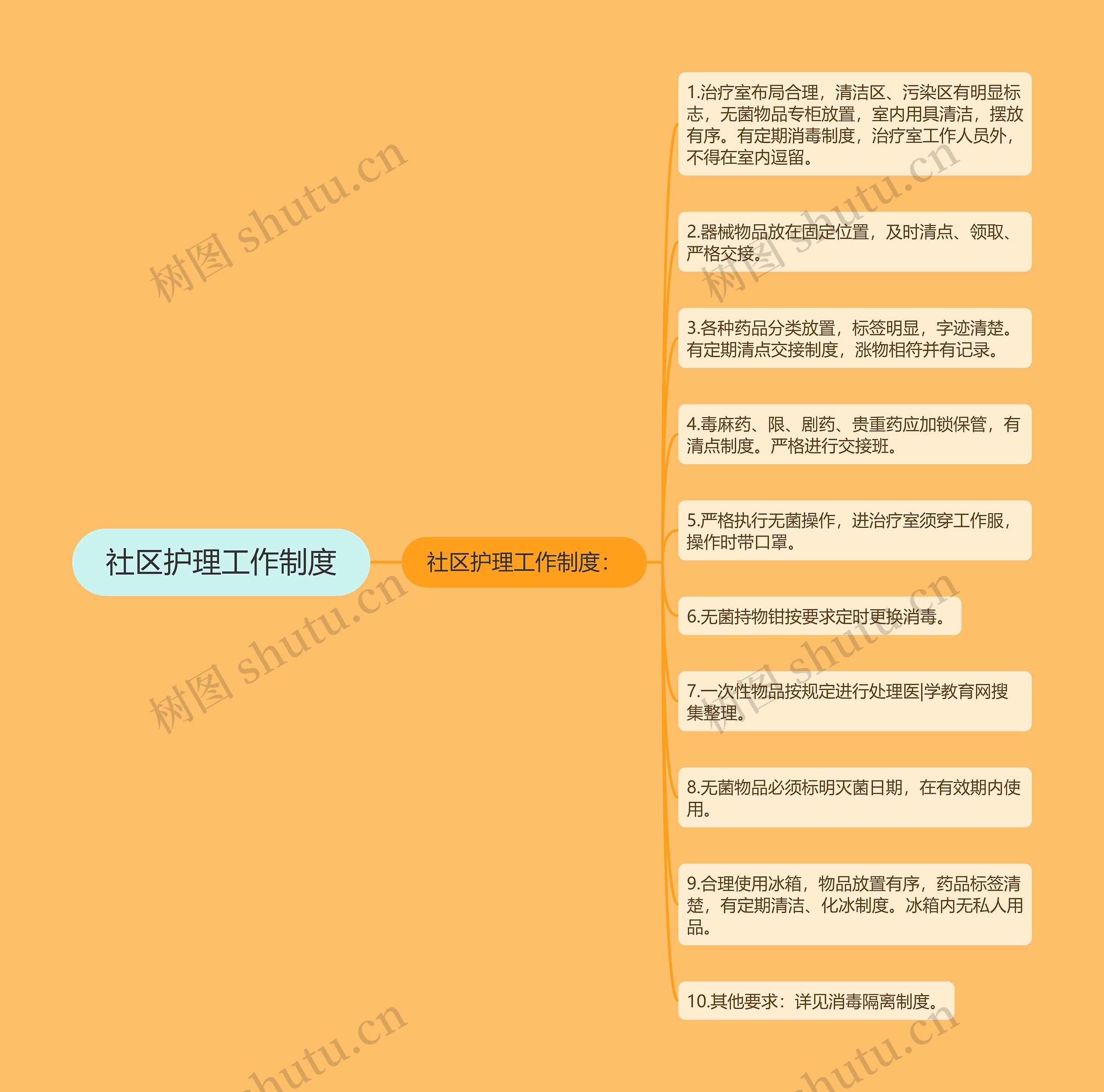 社区护理工作制度
