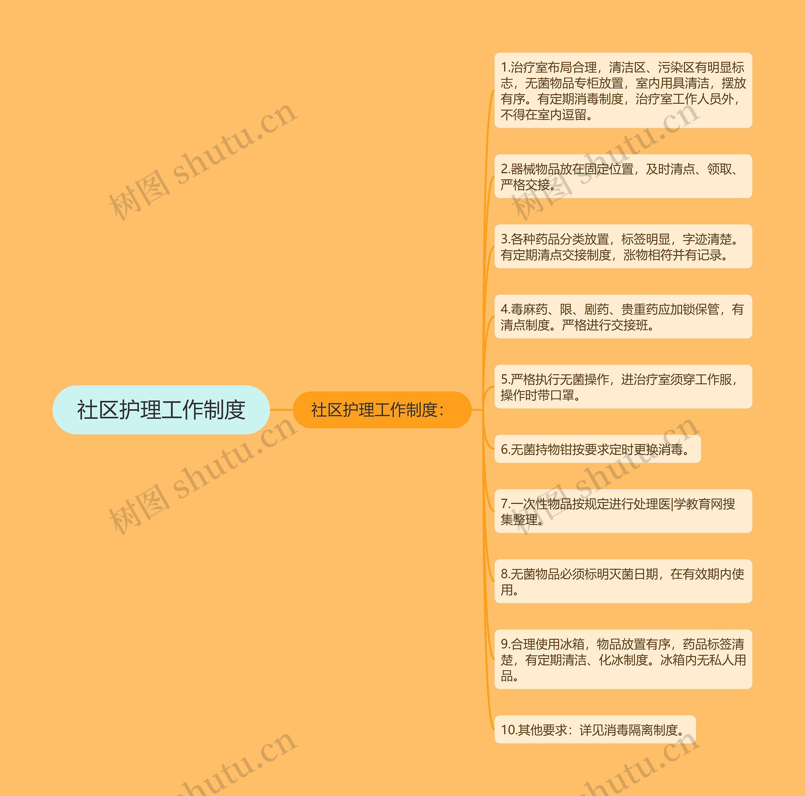 社区护理工作制度思维导图