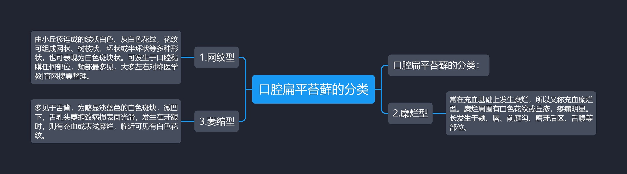 口腔扁平苔藓的分类