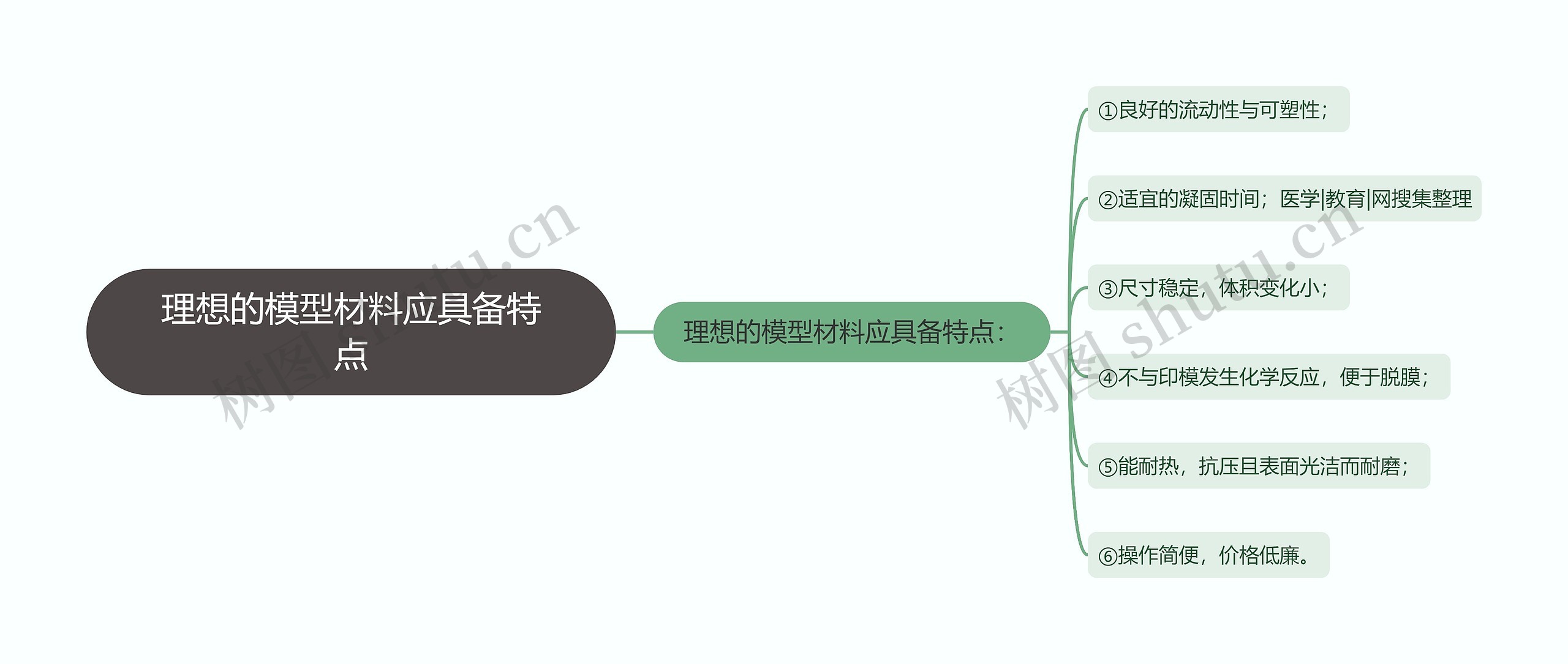 理想的模型材料应具备特点思维导图