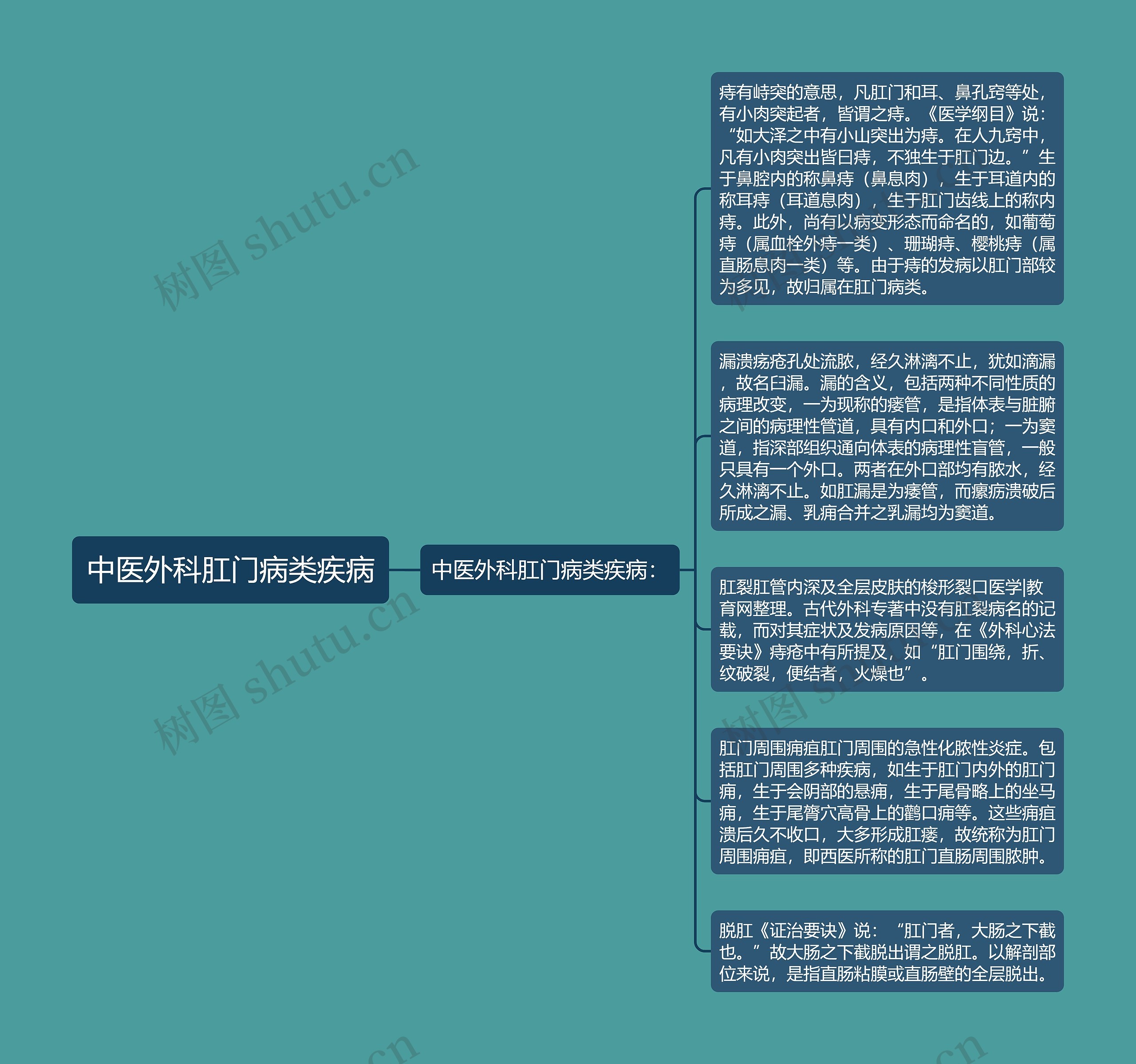 中医外科肛门病类疾病思维导图