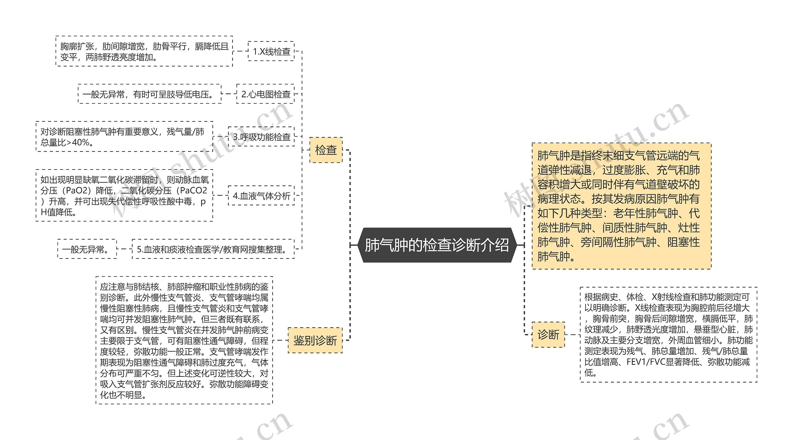 肺气肿的检查诊断介绍思维导图