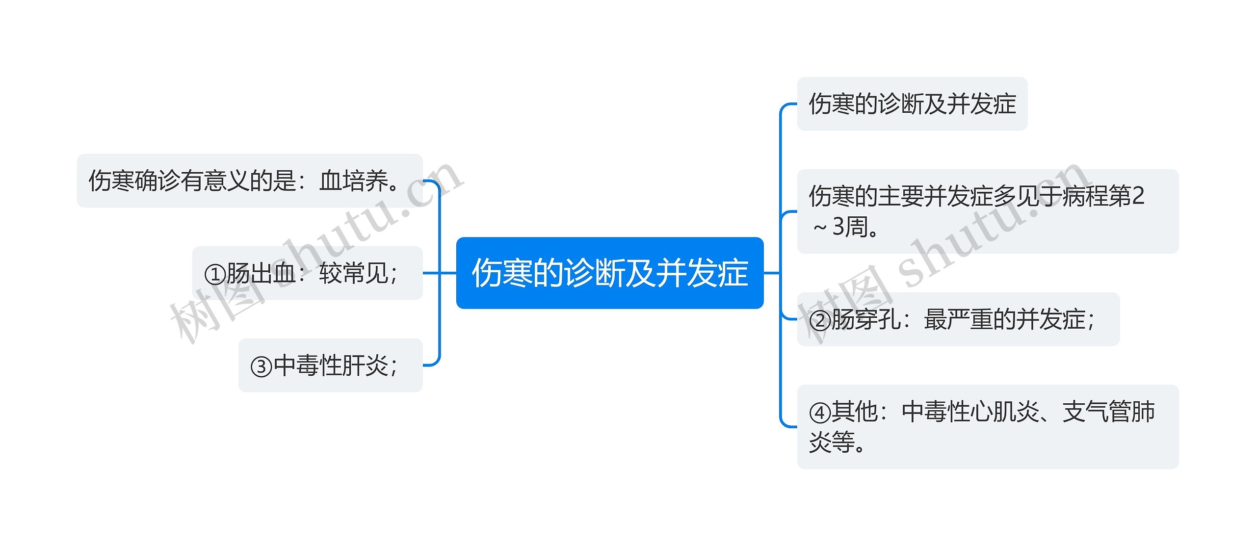 伤寒的诊断及并发症思维导图