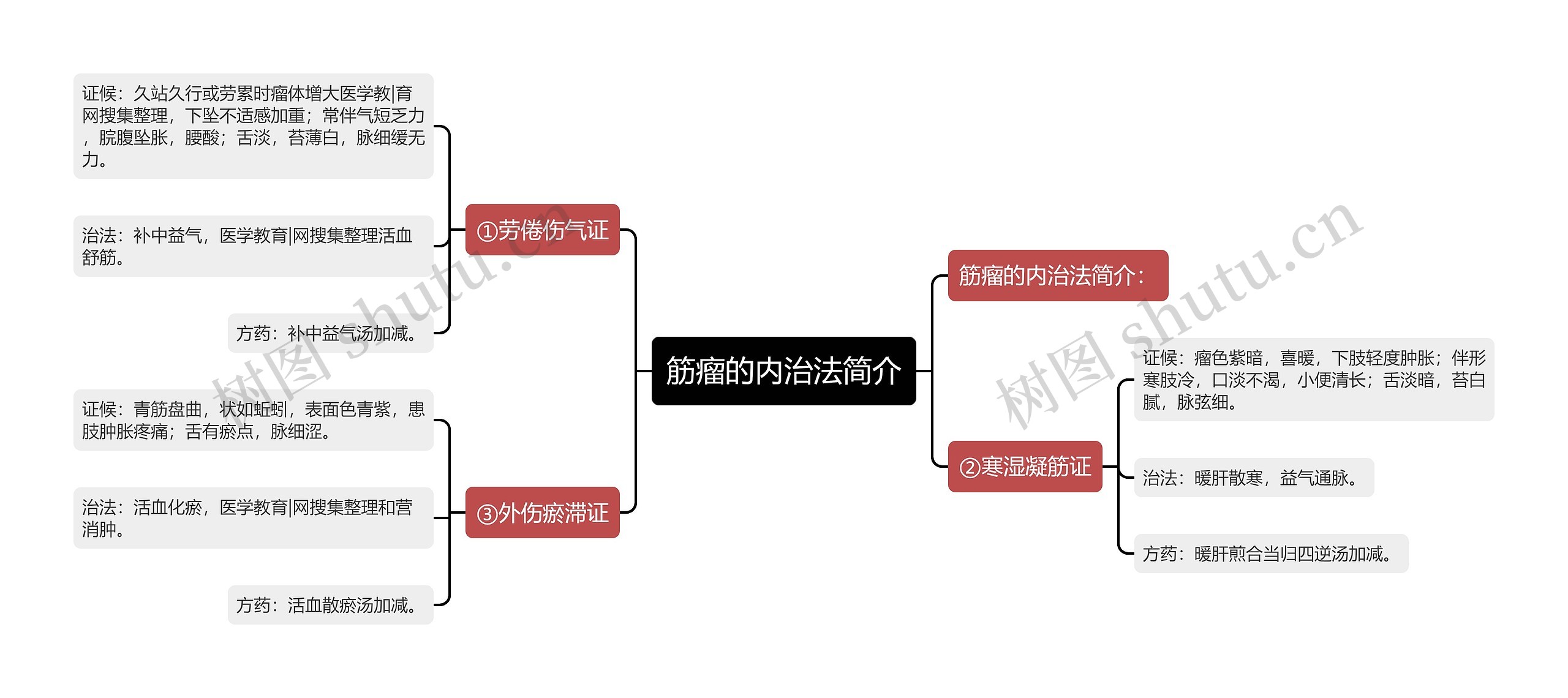 筋瘤的内治法简介思维导图