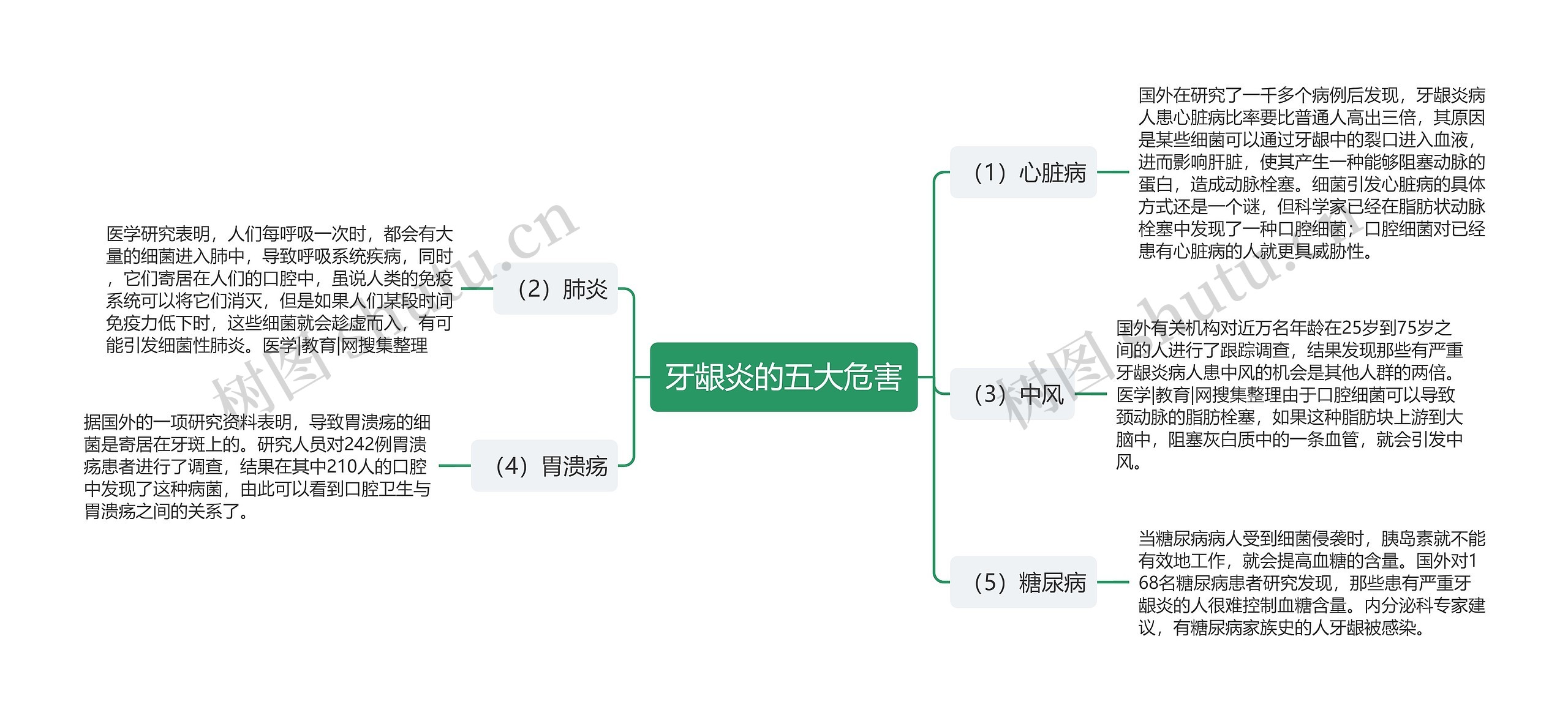 牙龈炎的五大危害