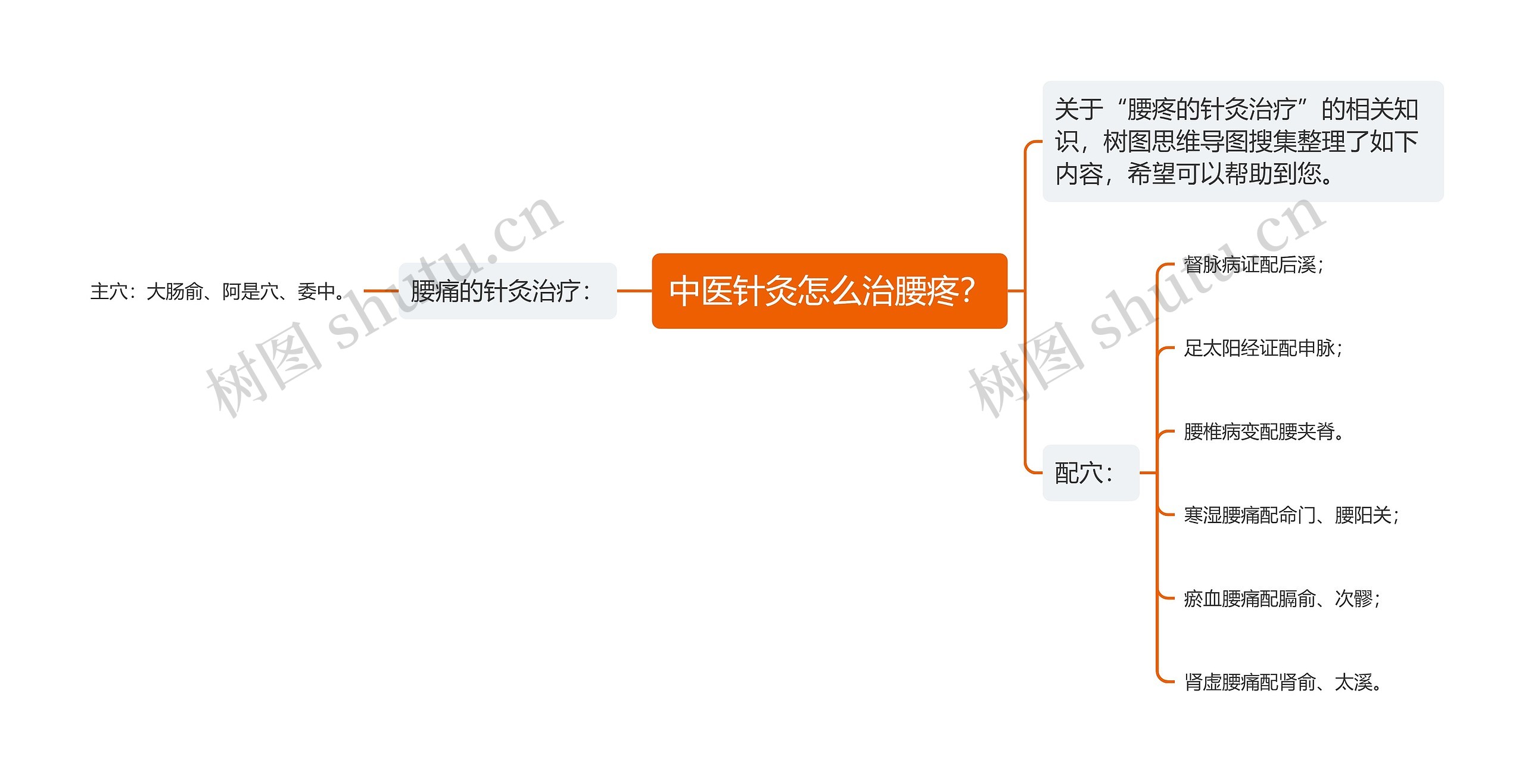 中医针灸怎么治腰疼？思维导图