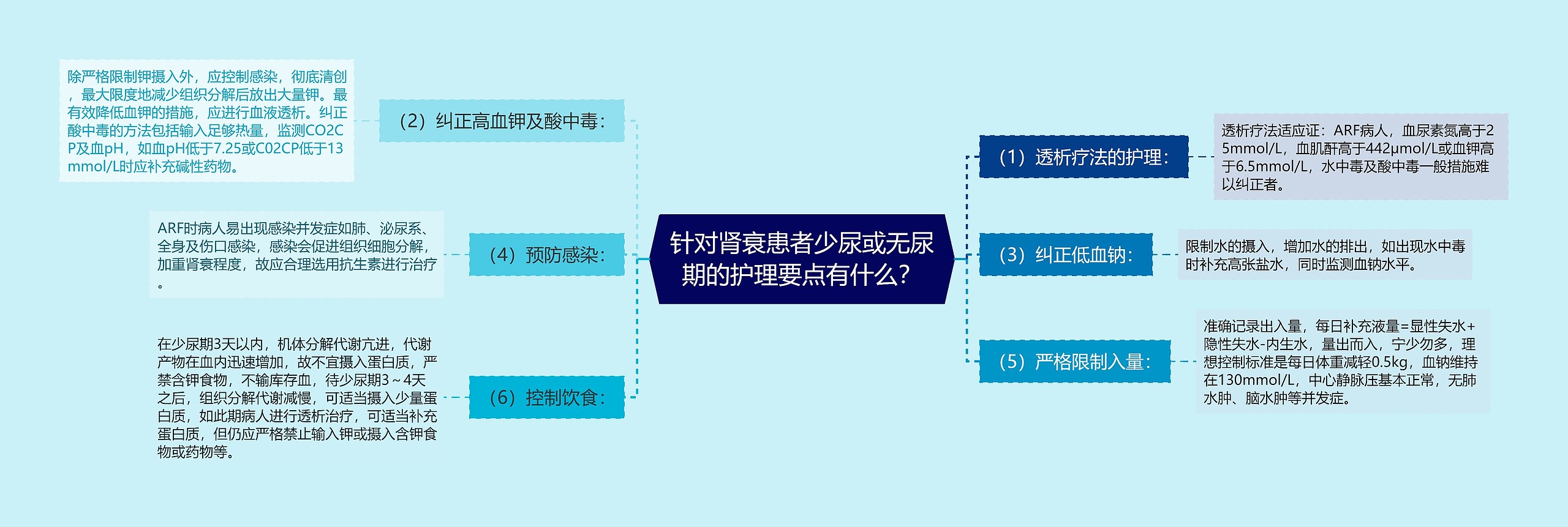 针对肾衰患者少尿或无尿期的护理要点有什么？思维导图