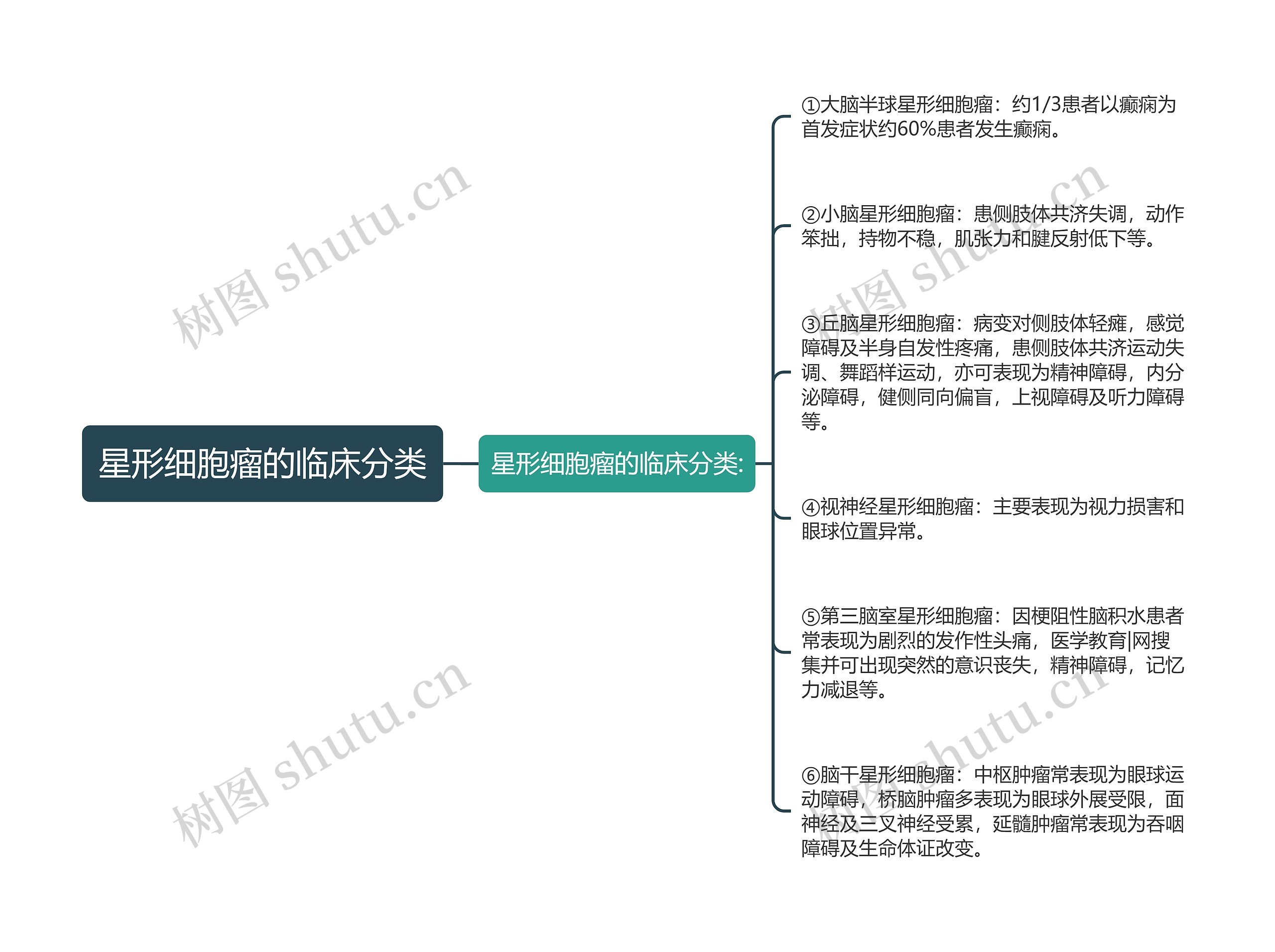 星形细胞瘤的临床分类思维导图