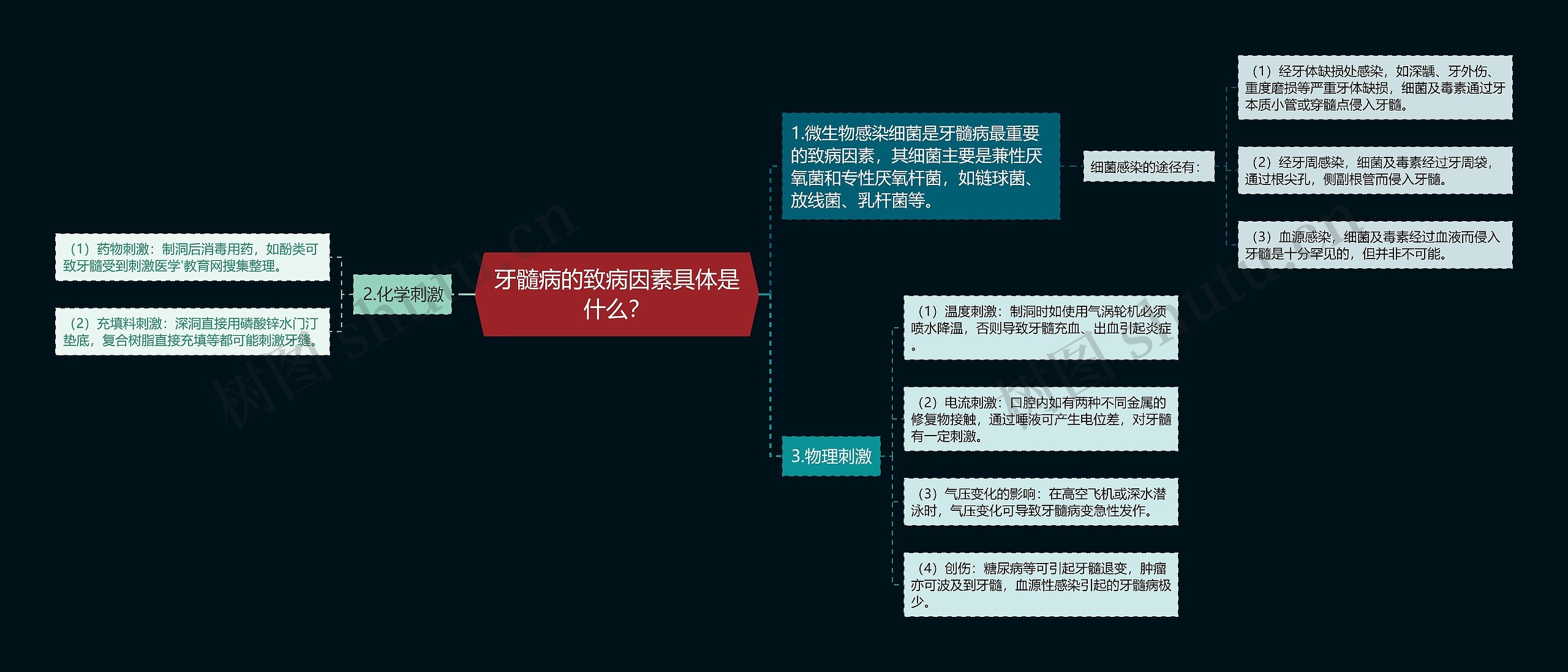 牙髓病的致病因素具体是什么？思维导图