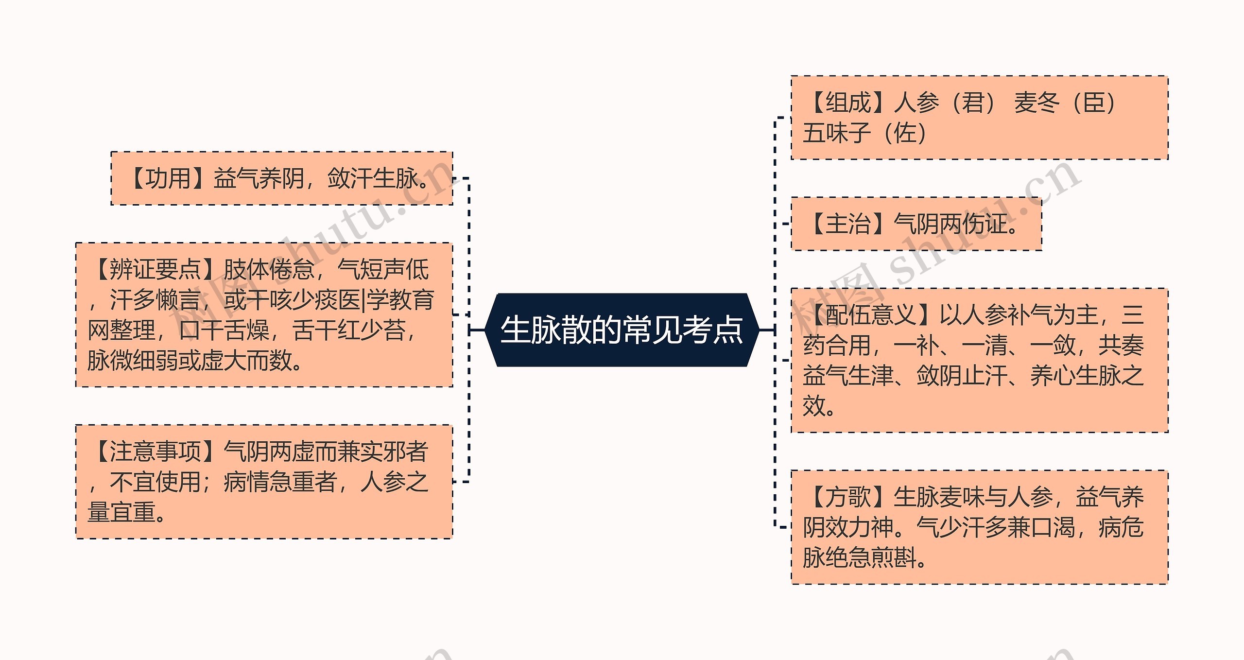 生脉散的常见考点