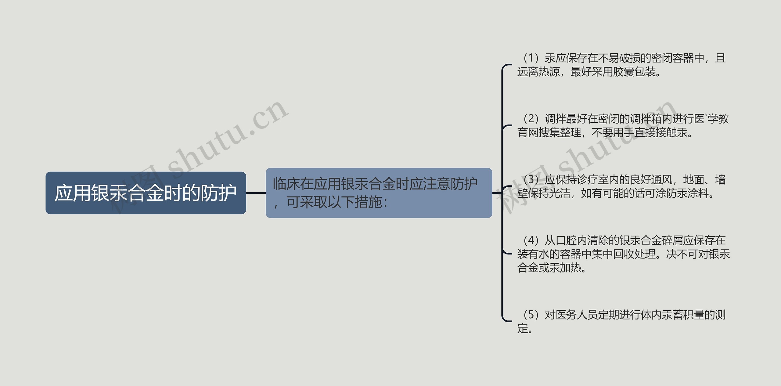 应用银汞合金时的防护思维导图