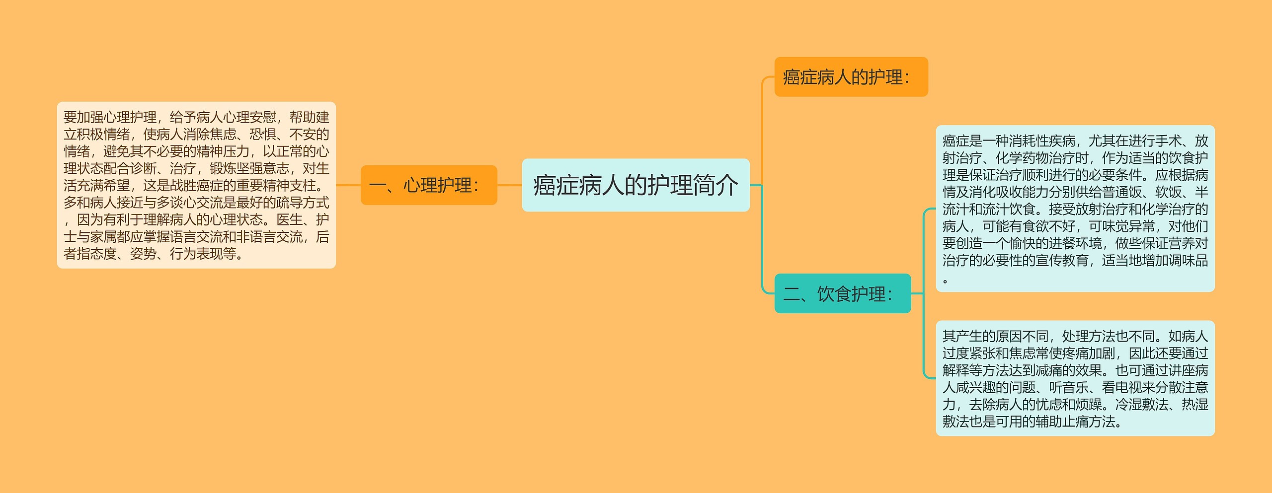 癌症病人的护理简介思维导图